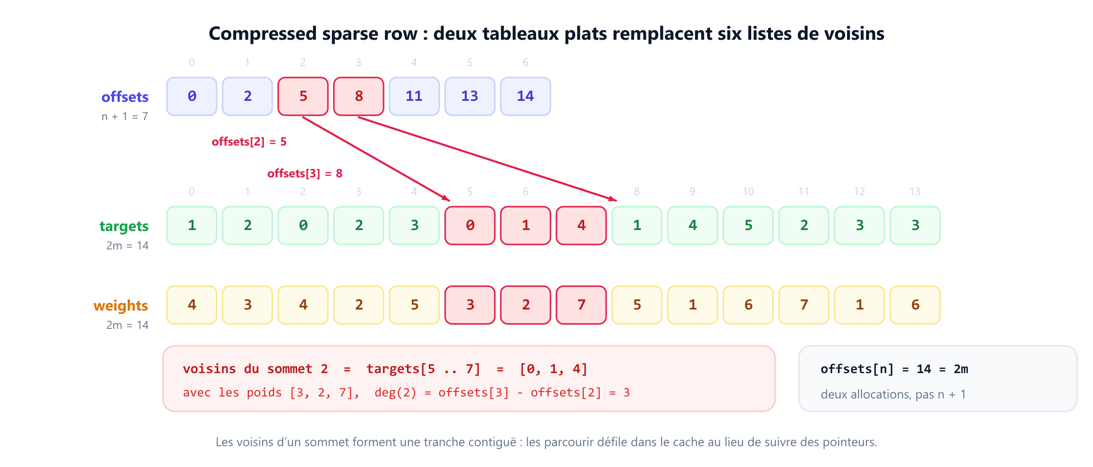 Schéma du stockage en ligne creuse compressée pour l'exemple à six sommets. Une rangée supérieure montre le tableau offsets contenant zéro, deux, cinq, huit, onze, treize, quatorze. En dessous, un tableau targets plus long contient un, deux, zéro, deux, trois, zéro, un, quatre, un, quatre, cinq, deux, trois, trois, avec le segment de l'indice cinq à l'indice sept mis en évidence et étiqueté comme les voisins du sommet deux. Un tableau weights parallèle contient les poids d'arêtes correspondants. Des annotations montrent que le degré d'un sommet est la différence entre deux offsets consécutifs et que le dernier offset vaut deux m.