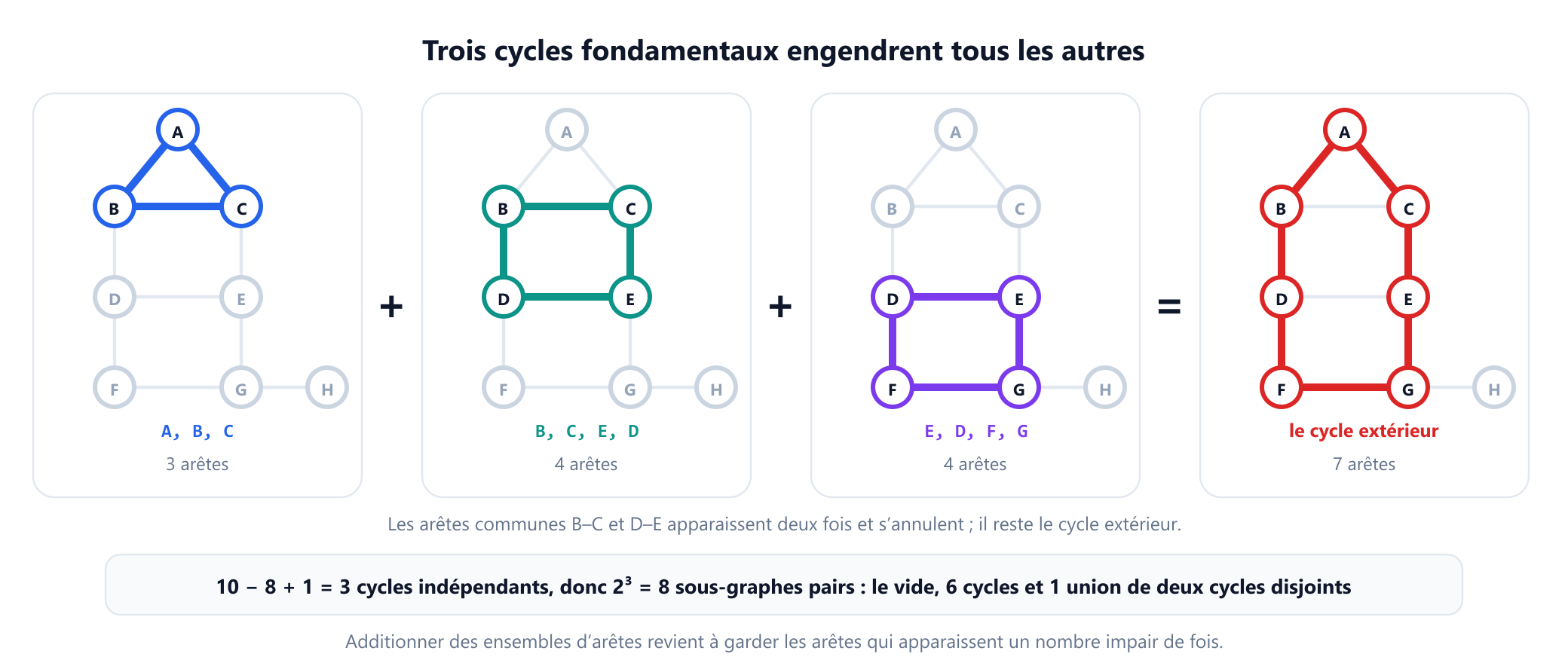 Quatre petites copies du graphe d'exemple alignées, reliées par des signes plus et un signe égal. Les trois premières mettent en évidence les cycles fondamentaux A, B, C, puis B, C, E, D, puis D, E, G, F. La dernière met en évidence leur somme, le cycle extérieur A, B, D, F, G, E, C de longueur 7 ; les arêtes partagées B vers C et D vers E s'annulent. Une ligne en dessous indique : rang des cycles 10 moins 8 plus 1 égale 3, donc 2 puissance 3 égale 8 sous-graphes pairs : le vide, 6 cycles et 1 union de deux cycles disjoints.