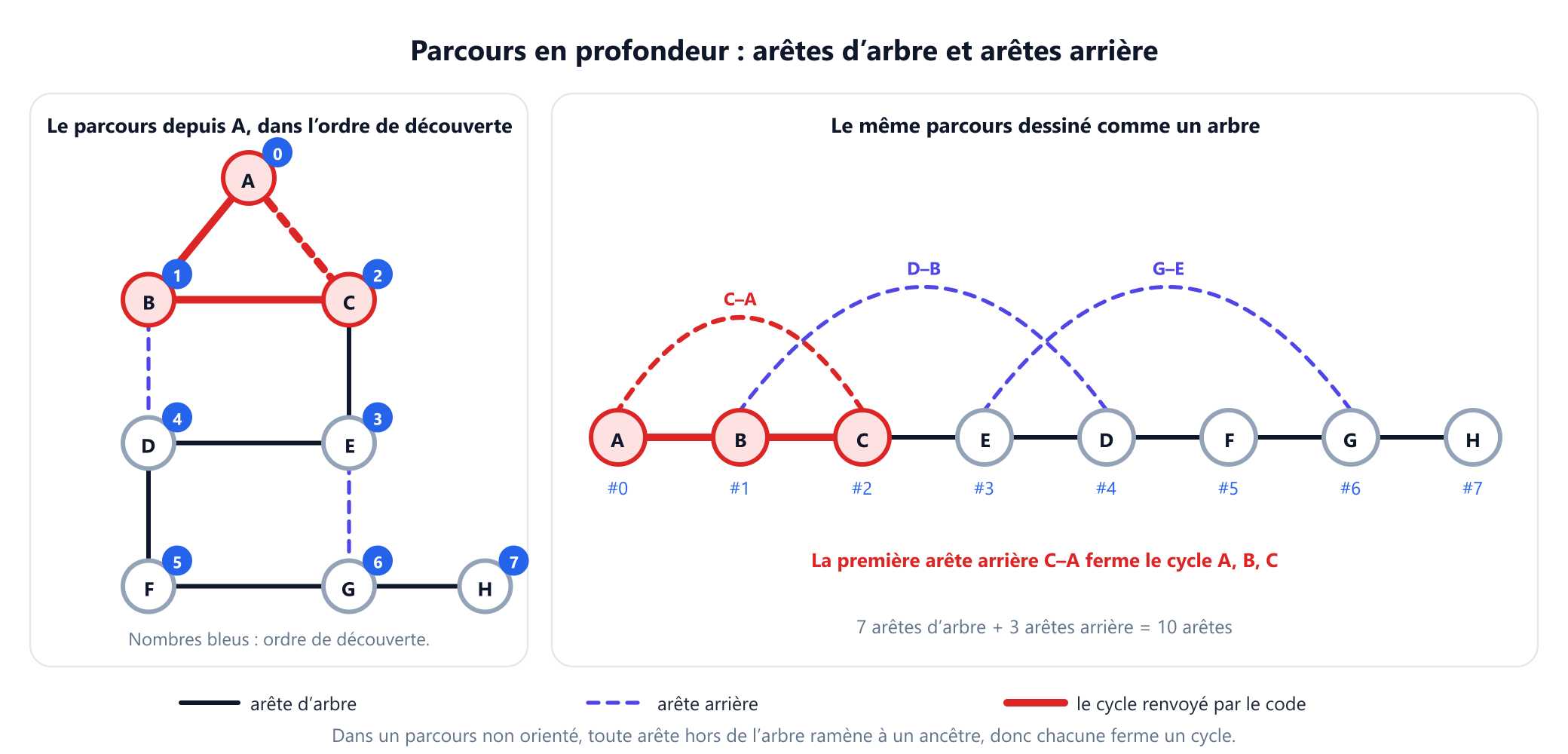 À gauche : le graphe d'exemple avec l'arbre du parcours en profondeur depuis A tracé en traits pleins foncés et les trois arêtes arrière C vers A, D vers B et G vers E tracées en pointillés, chaque sommet étant étiqueté par son ordre de découverte : A 0, B 1, C 2, E 3, D 4, F 5, G 6, H 7. À droite : la même recherche dessinée comme un chemin rectiligne A, B, C, E, D, F, G, H, avec les trois arêtes arrière en arc au-dessus. La première arête arrière, C vers A, est mise en évidence avec le chemin d'arbre A, B, C, ce qui donne le cycle A, B, C.