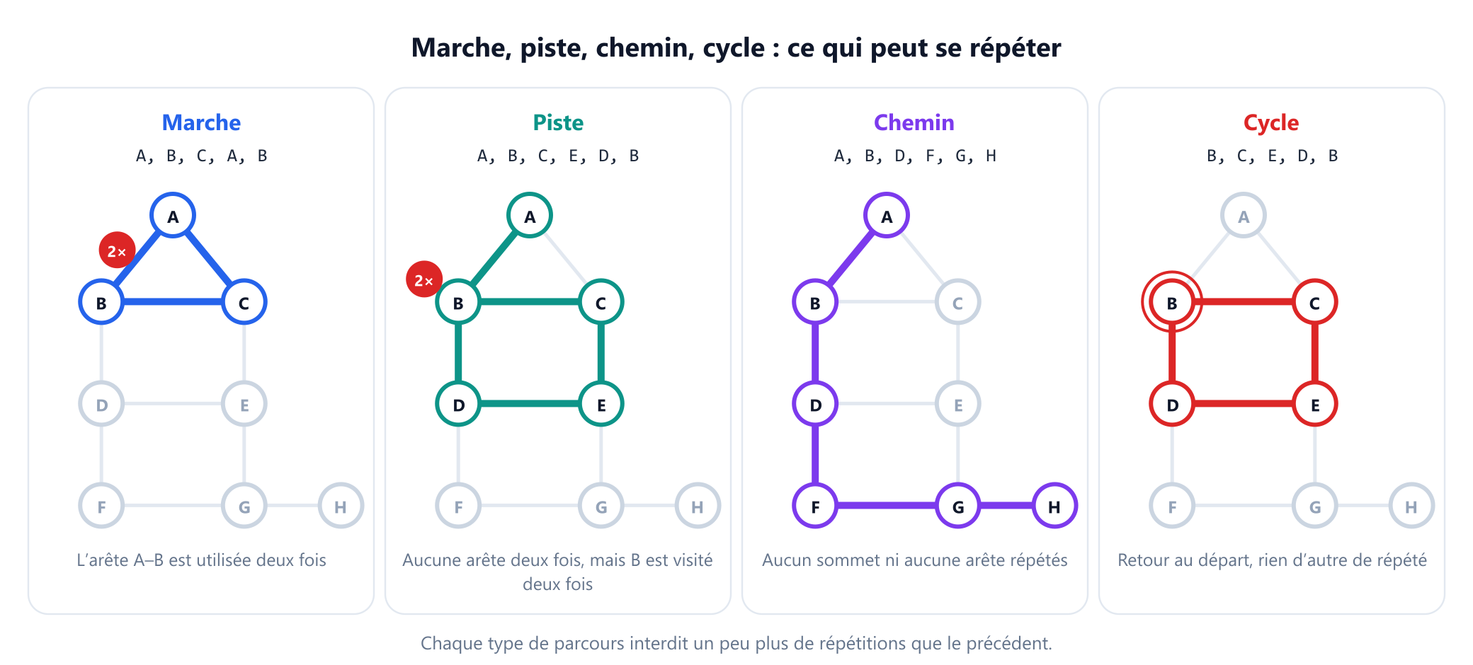 Quatre copies du graphe d'exemple, chacune mettant en évidence un trajet. Marche : A, B, C, A, B utilise deux fois l'arête de A à B. Piste : A, B, C, E, D, B utilise cinq arêtes différentes mais visite B deux fois. Chemin : A, B, D, F, G, H ne répète rien. Cycle : B, C, E, D, B revient à son point de départ et ne répète rien d'autre.