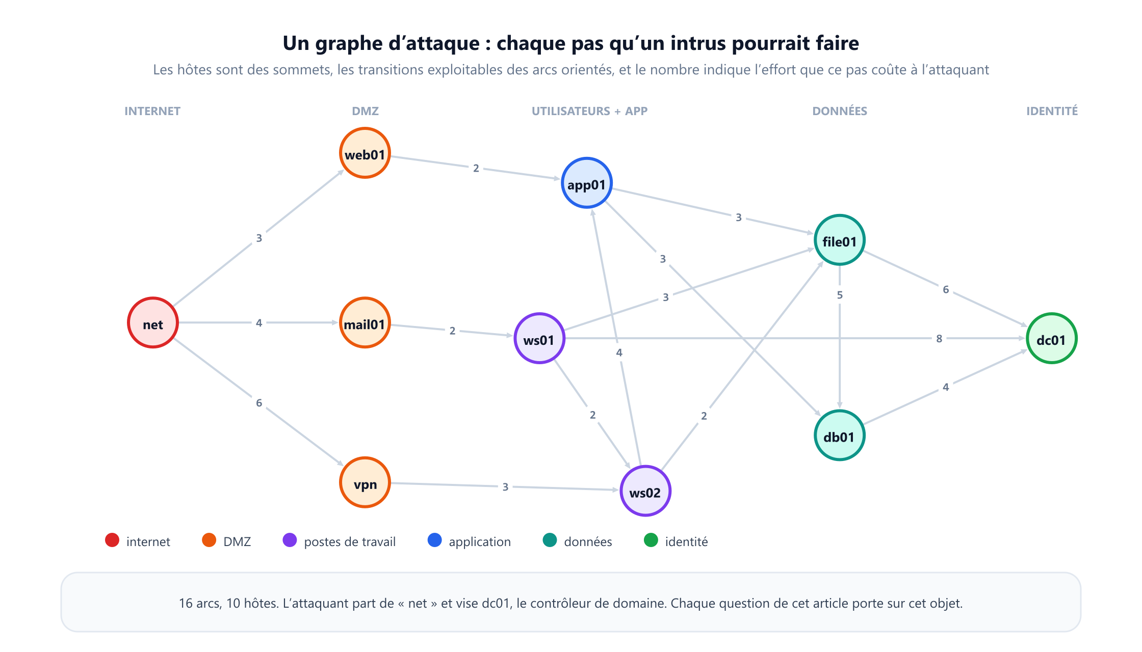 Un graphe d'attaque de dix hôtes répartis en cinq zones de gauche à droite : internet, puis une DMZ avec web01, mail01 et une passerelle VPN, puis les postes de travail ws01 et ws02 avec le serveur d'application app01, puis la couche de données avec file01 et db01, et enfin dc01, le contrôleur de domaine. Seize arcs orientés les relient, chacun étiqueté d'un score d'effort compris entre 2 et 8, comme 3 d'internet à web01, 2 de web01 à app01 et 4 de db01 à dc01.