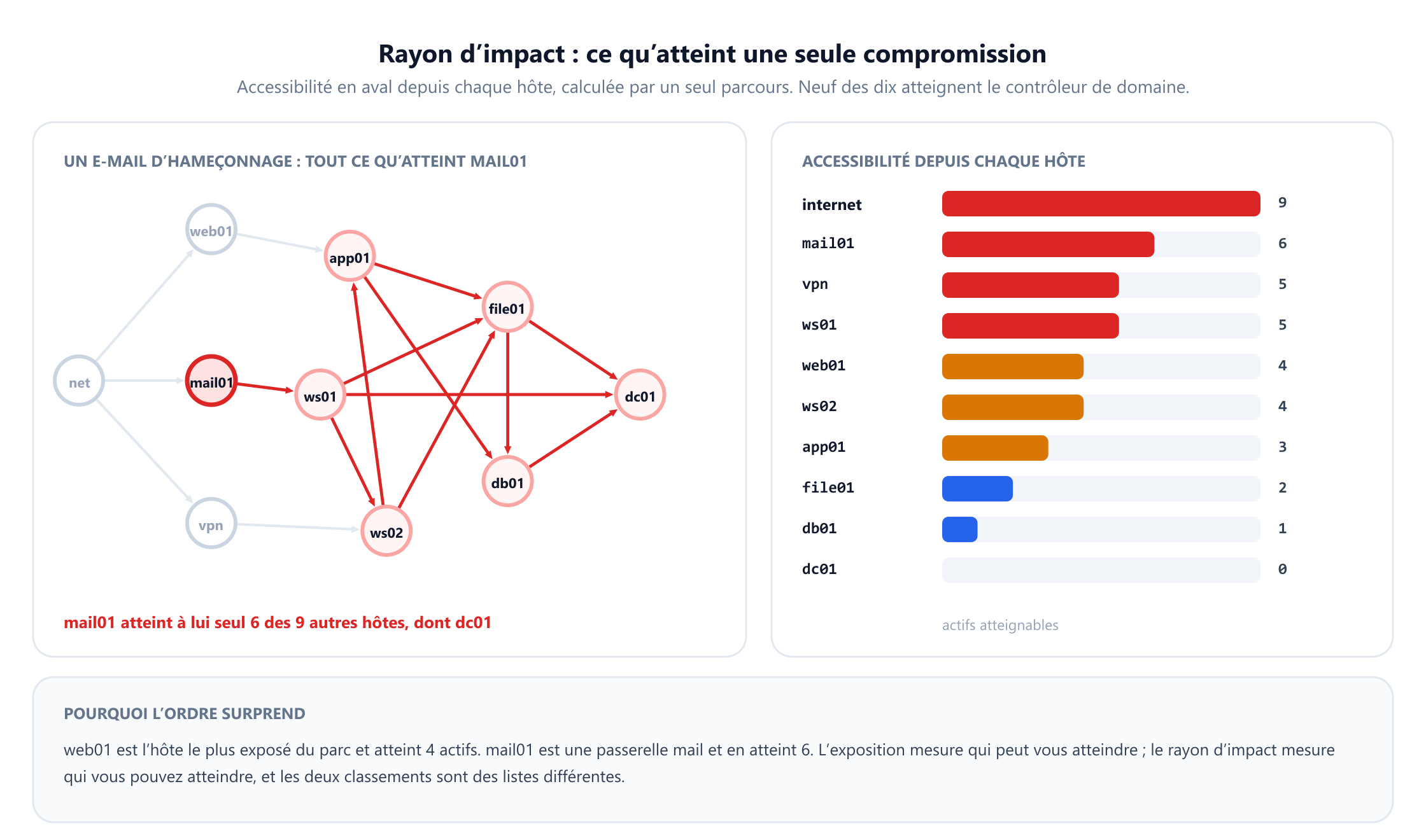 Deux panneaux. À gauche, le graphe d'attaque avec mail01 marqué comme compromis et tout ce qu'il peut atteindre surligné en rouge : ws01, ws02, app01, file01, db01 et dc01, soit six des neuf autres hôtes. À droite, un diagramme en barres de l'accessibilité depuis chaque hôte : internet en atteint 9, mail01 6, le VPN et ws01 5, web01 et ws02 4, app01 3, file01 2, db01 1 et dc01 aucun.