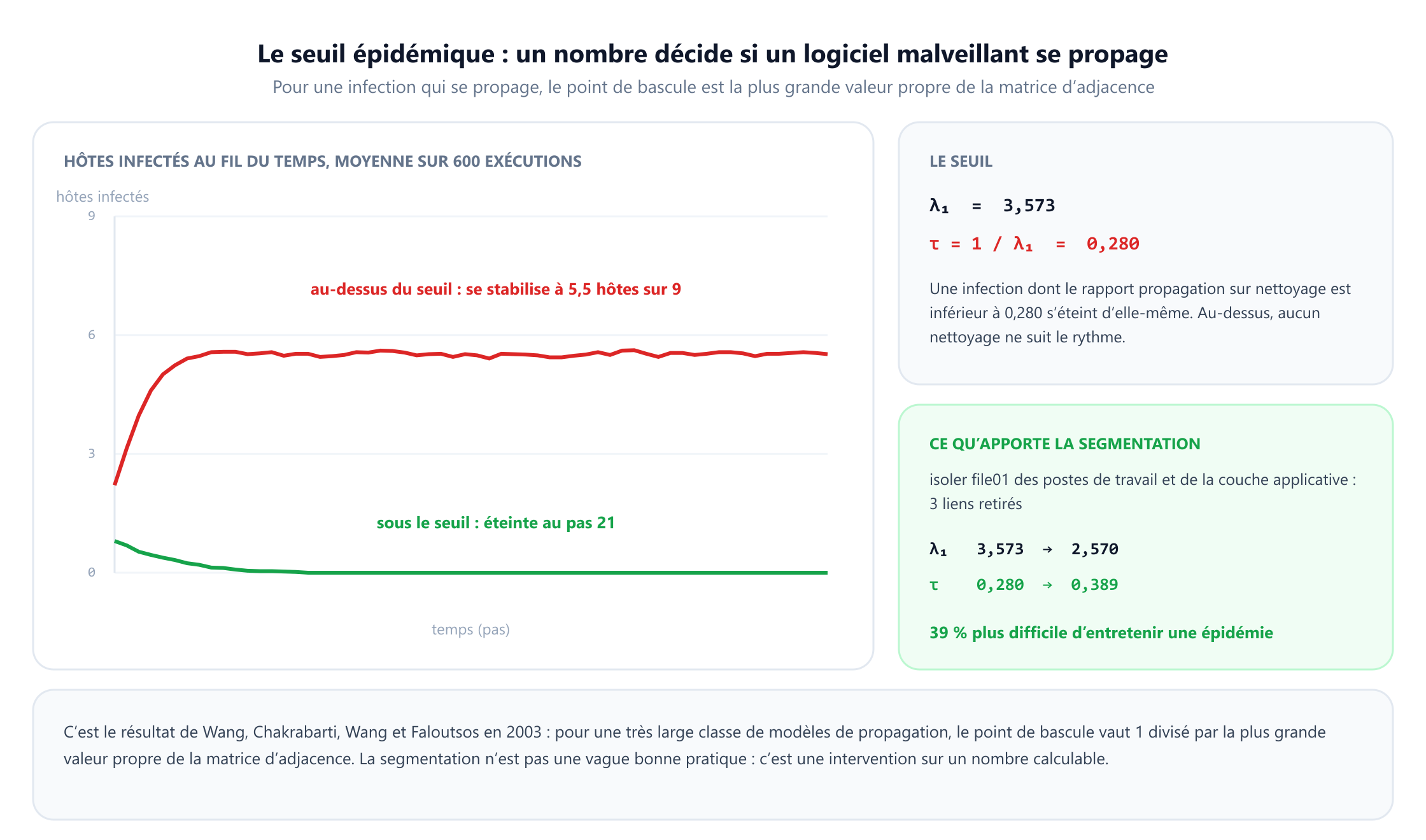 Un graphique des hôtes infectés sur 60 pas de temps, en moyenne sur 600 simulations. La courbe au-dessus du seuil monte vite et se stabilise autour de 5,5 hôtes sur 9 ; la courbe sous le seuil décroît jusqu'à zéro et s'éteint au pas 21. Un panneau donne la plus grande valeur propre lambda un égale à 3,573 et le seuil tau égal à 1 divisé par lambda un, soit 0,280. Un second panneau montre qu'isoler le serveur de fichiers des postes de travail et de la couche applicative supprime trois liens, fait tomber lambda un à 2,570 et relève le seuil à 0,389, rendant une épidémie 39 % plus difficile à entretenir.