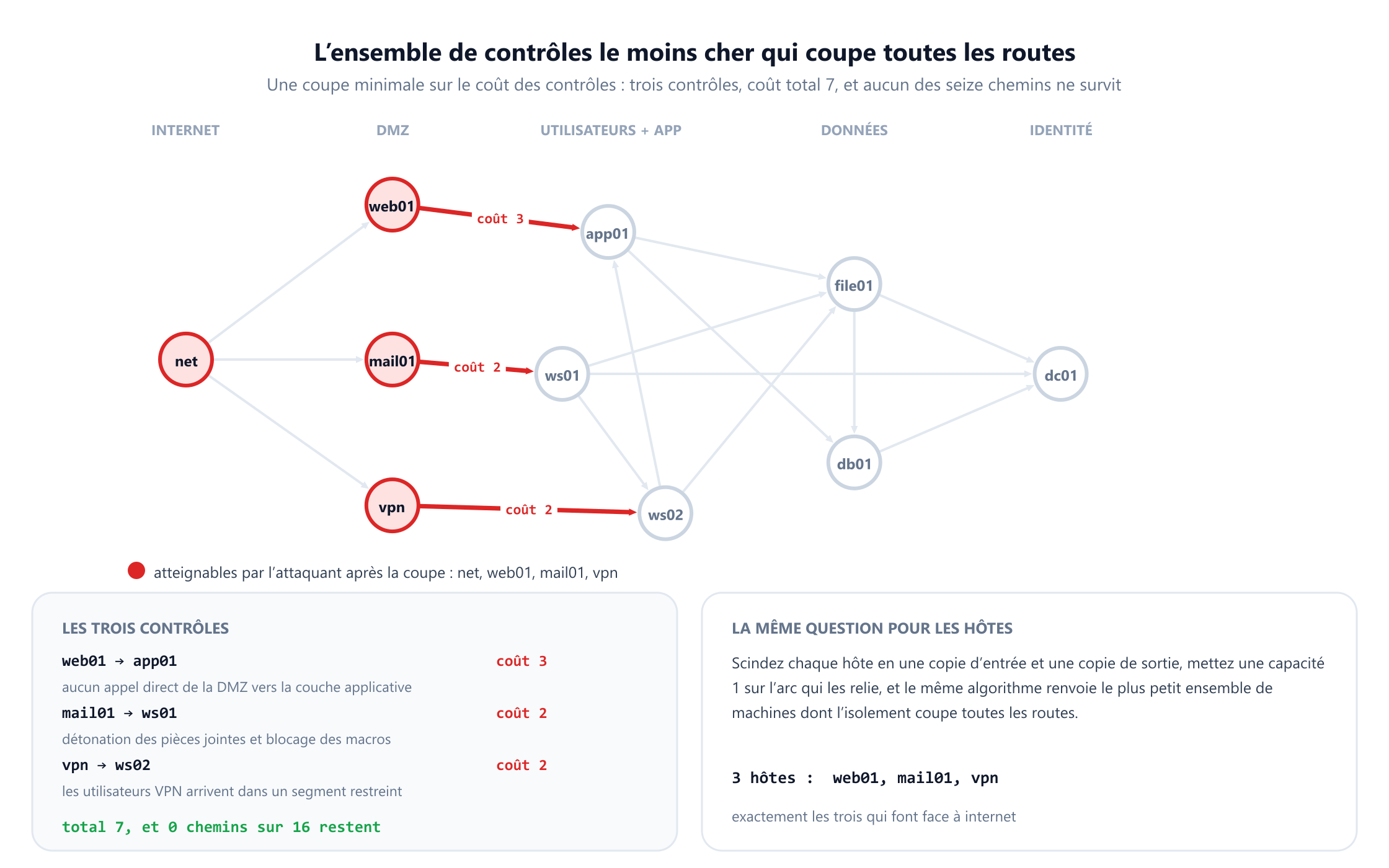 Le graphe d'attaque avec trois arcs surlignés en rouge formant la coupe minimale : web01 vers app01 pour un coût de contrôle de 3, mail01 vers ws01 pour 2 et vpn vers ws02 pour 2. Les quatre hôtes du côté de l'attaquant, internet, web01, mail01 et vpn, sont remplis de rouge et tout le reste est grisé. Un panneau liste les trois contrôles et leur sens, et indique un coût total de 7 sans qu'aucun des seize chemins ne subsiste. Un second panneau explique le dédoublement des nœuds et indique que le plus petit ensemble d'hôtes dont l'isolement coupe toutes les routes en compte trois : web01, mail01 et vpn.