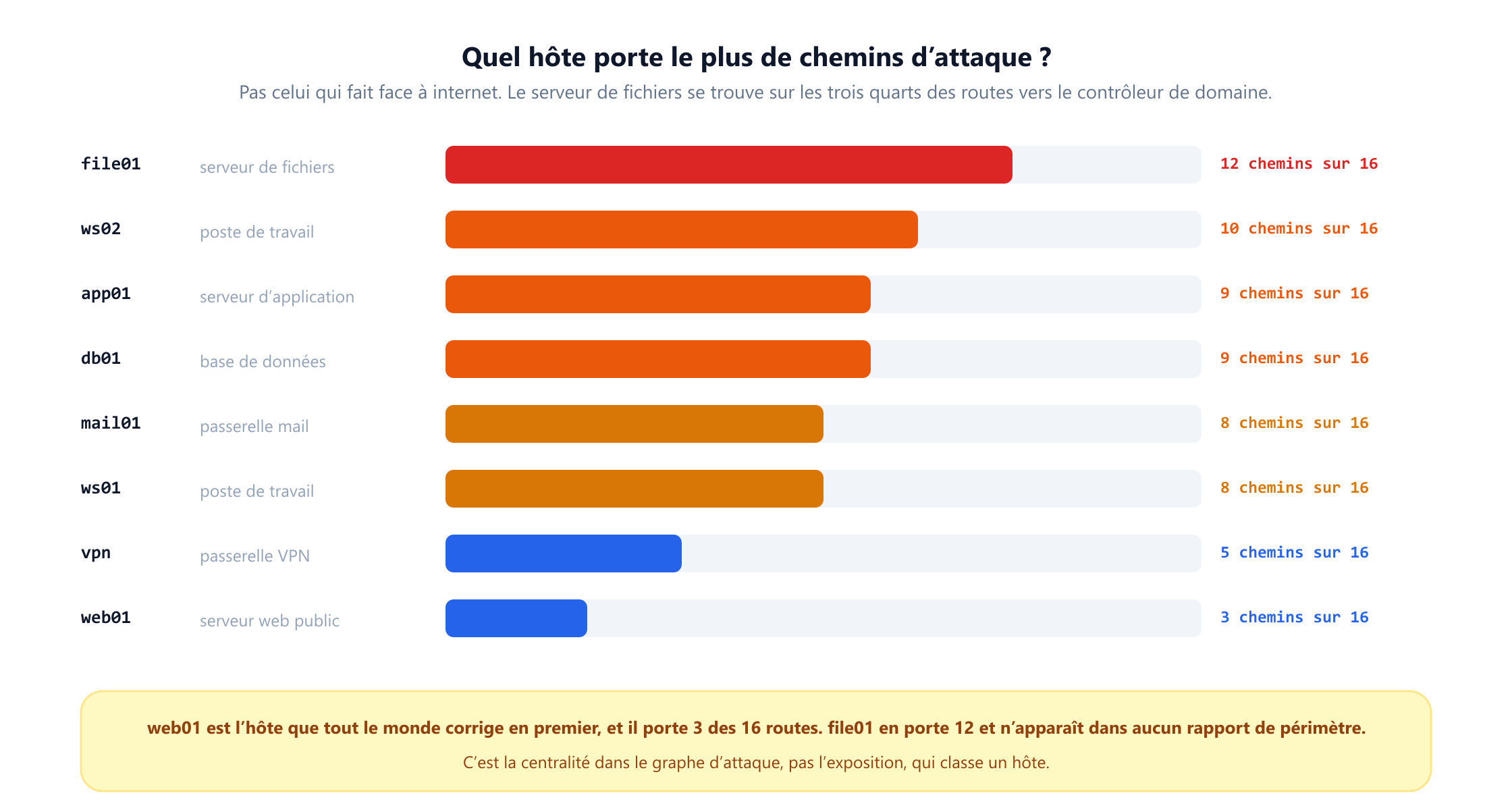 Un diagramme en barres qui classe les hôtes selon le nombre des seize chemins d'attaque qui les traversent. Le serveur de fichiers file01 en porte 12 sur 16, le poste ws02 en porte 10, le serveur d'application app01 et la base de données db01 en portent 9 chacun, la passerelle mail mail01 et le poste ws01 8 chacun, la passerelle VPN 5 et le serveur web public web01 seulement 3. Une note observe que web01 est l'hôte que tout le monde corrige en premier, alors que file01 n'apparaît dans aucun rapport de périmètre.