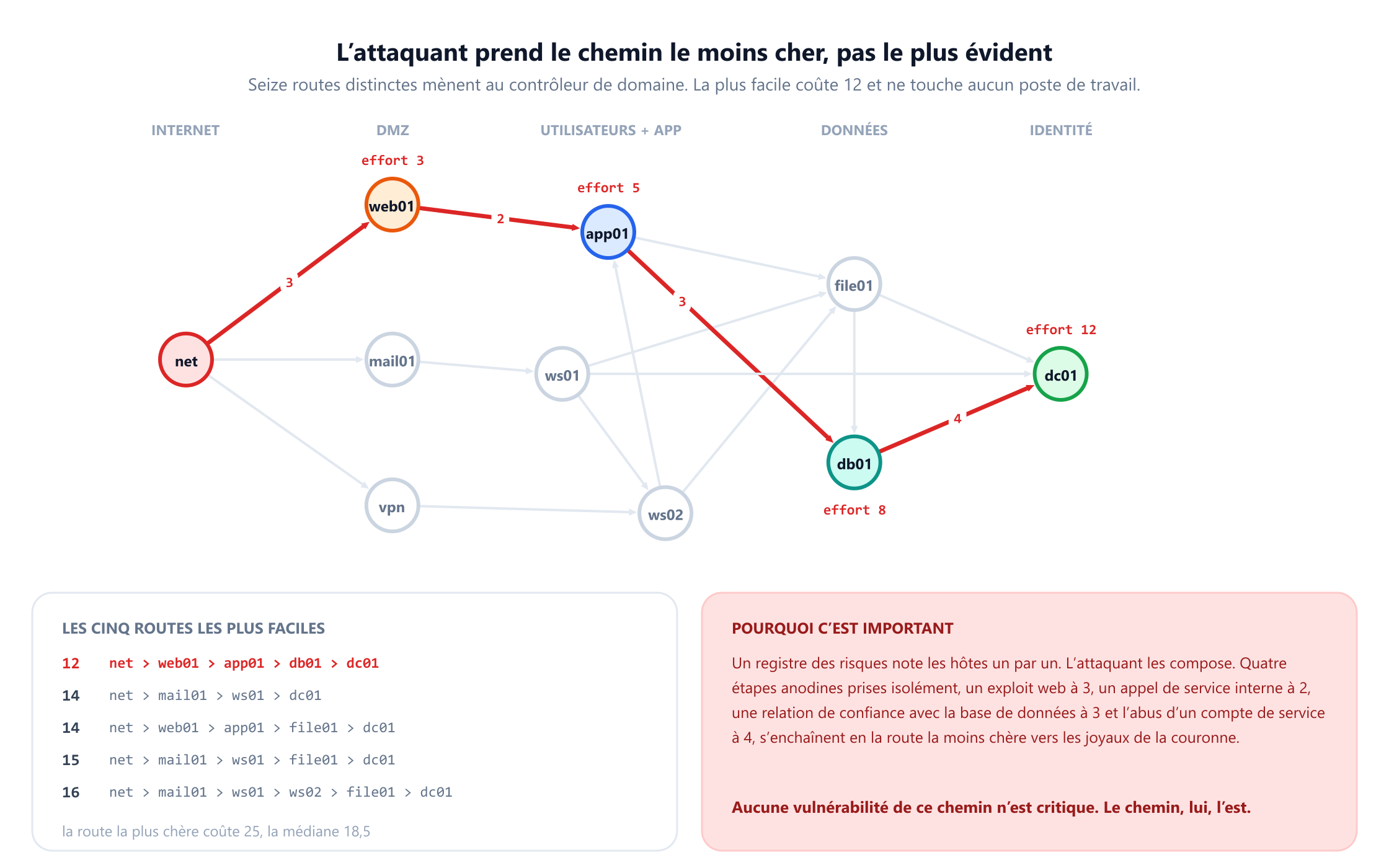 Le même graphe d'attaque avec la route la moins chère surlignée en rouge : internet vers web01 pour un effort de 3, web01 vers app01 pour 2, app01 vers db01 pour 3 et db01 vers dc01 pour 4, soit un effort cumulé de 12. Un panneau liste les cinq routes les plus faciles, d'efforts 12, 14, 14, 15 et 16, et note que la plus chère coûte 25 et que la médiane vaut 18,5 ; un second panneau soutient qu'aucune vulnérabilité du chemin n'est critique, mais que le chemin l'est.