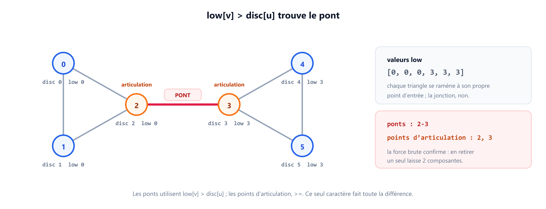 Un graphe non orienté formé de deux triangles, les sommets 0, 1, 2 et les sommets 3, 4, 5, reliés par une seule arête entre le sommet 2 et le sommet 3. Chaque sommet porte son temps de découverte et sa valeur low-link : les sommets 0, 1 et 2 ont tous low 0, et les sommets 3, 4 et 5 ont tous low 3. L'arête de 2 à 3 est mise en évidence comme seul pont, car le low de 3 dépasse le temps de découverte de 2, et les sommets 2 et 3 sont marqués comme points d'articulation.