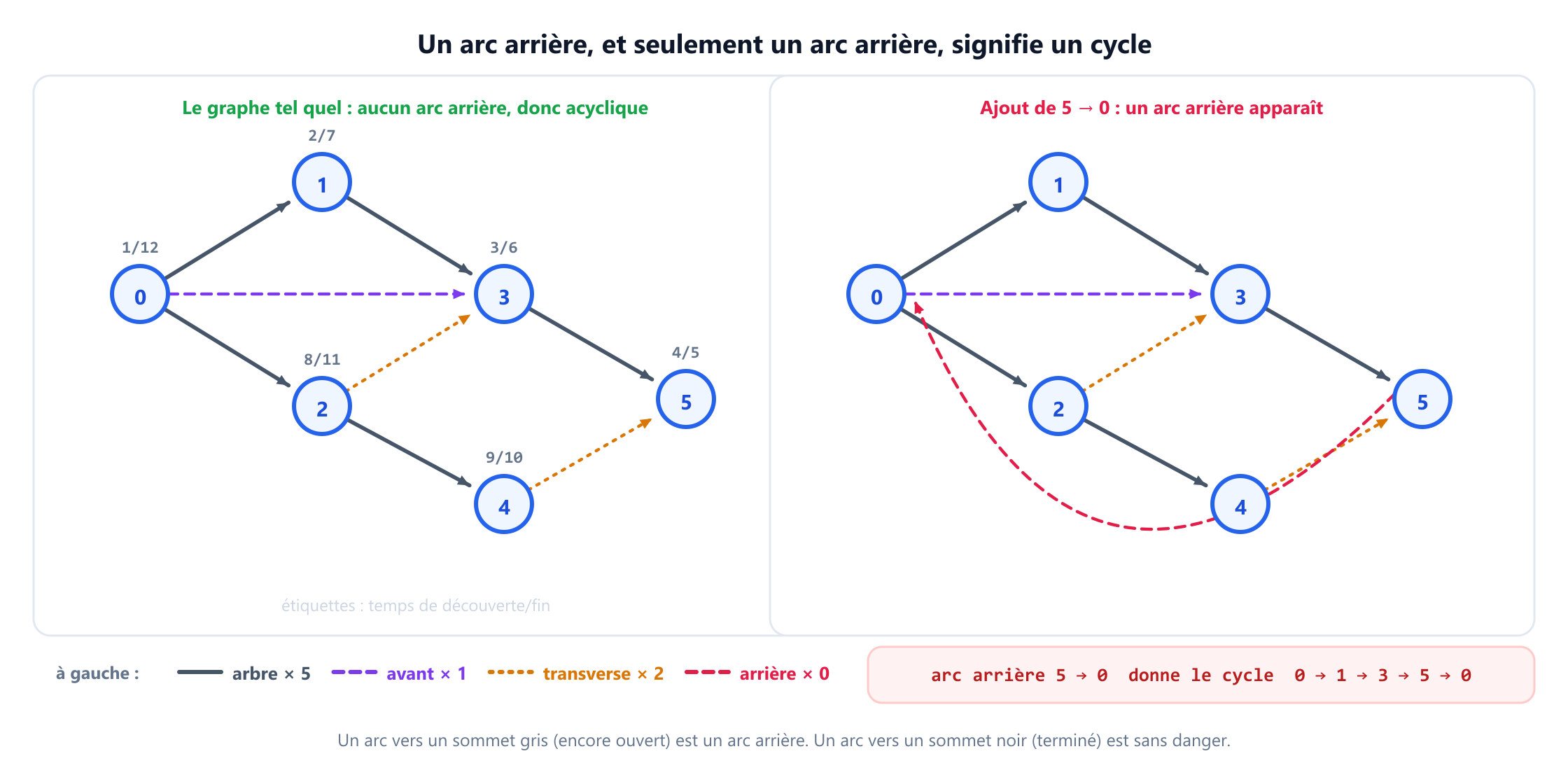 Un graphe orienté à six sommets parcouru en profondeur depuis le sommet 0, avec les temps de découverte et de fin de chaque sommet et la classification de chaque arc. Cinq arcs sont des arcs d'arbre, l'arc de 0 vers 3 est un arc avant, et les arcs de 2 vers 3 et de 4 vers 5 sont des arcs transverses. Il n'y a aucun arc arrière, donc le graphe est acyclique. Un second panneau ajoute l'arc de 5 vers 0, qui devient un arc arrière vers un sommet gris et révèle le cycle 0, 1, 3, 5, puis retour à 0.