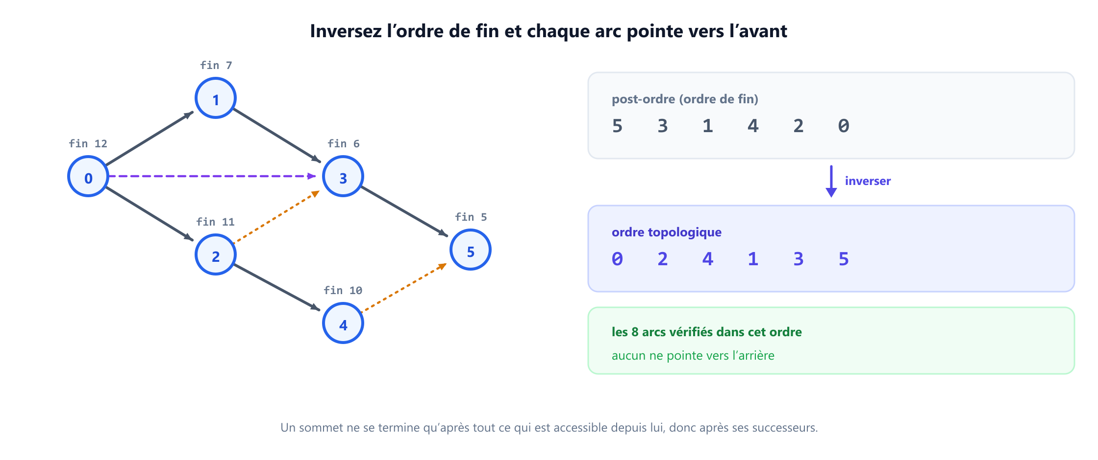 Le même graphe orienté acyclique à six sommets, annoté avec l'ordre dans lequel le parcours en profondeur termine chaque sommet. Le post-ordre est 5, 3, 1, 4, 2, 0. L'inverser donne 0, 2, 4, 1, 3, 5, et un panneau de vérification confirme qu'aucun des huit arcs ne pointe vers l'arrière dans cet ordre.