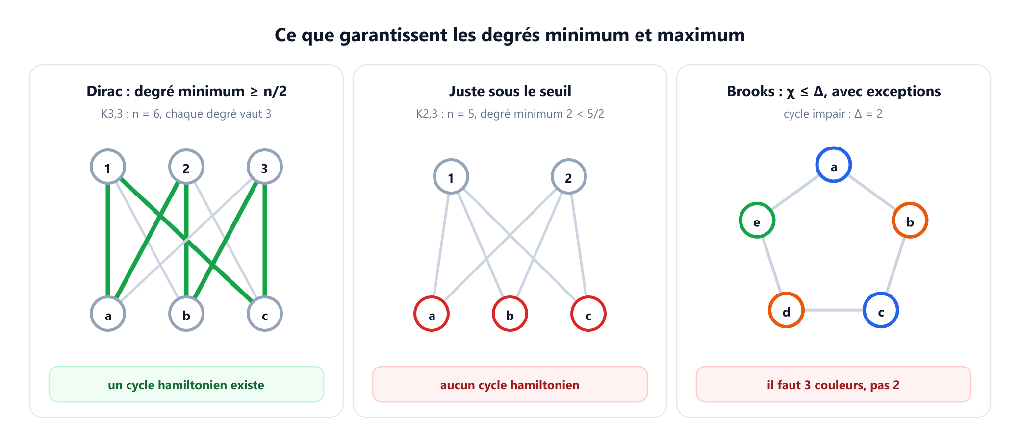 Trois panneaux. K trois trois, avec six sommets de degré 3, possède un cycle hamiltonien tracé en vert et le verdict qu'il en existe un. K deux trois, avec cinq sommets et un degré minimum de 2, inférieur à cinq demis, est marqué comme n'ayant pas de cycle hamiltonien. Un cycle à cinq sommets colorié en bleu, orange, bleu, orange et vert a un degré maximum de 2 mais exige trois couleurs, une exception du théorème de Brooks.