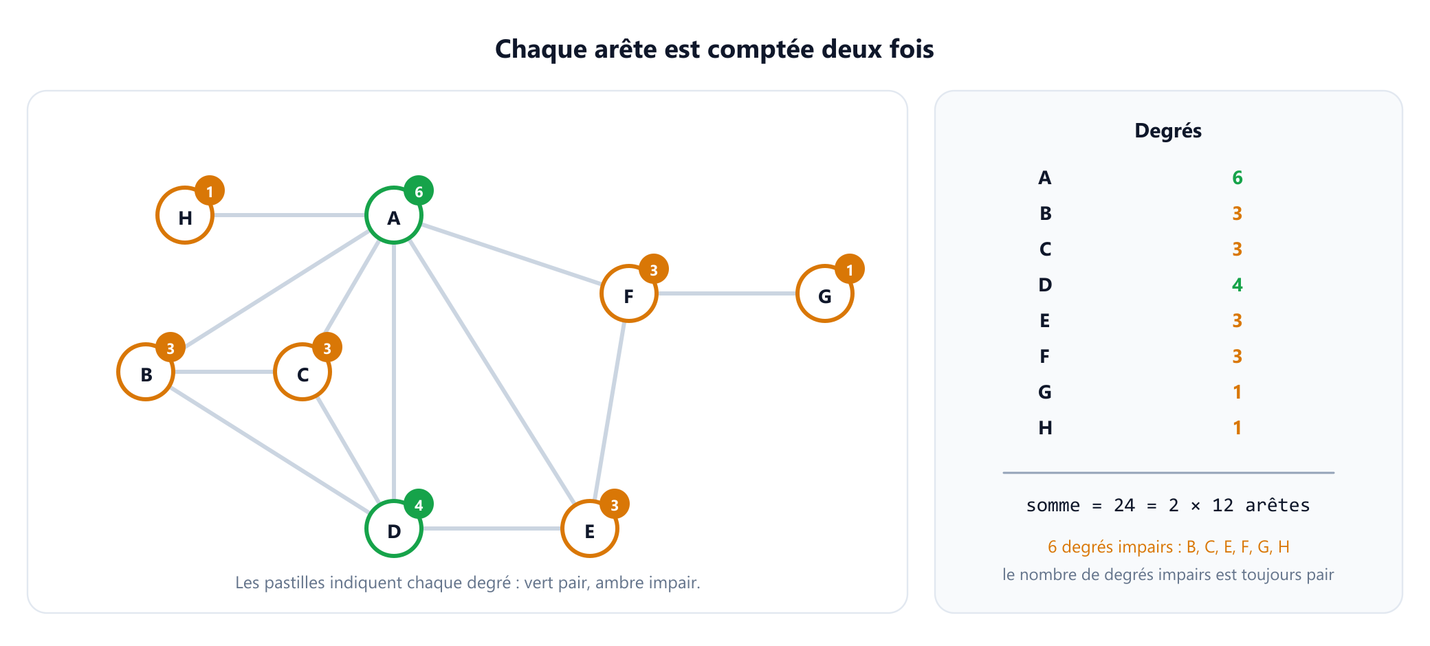 Le réseau de l'exemple, huit personnes de A à H, avec un badge de degré sur chaque sommet : A 6 et D 4 en vert, degrés pairs, B, C, E et F 3 et G et H 1 en ambre, degrés impairs. Un panneau latéral liste les huit degrés et les additionne pour obtenir 24, soit le double des 12 arêtes, et note que les six degrés impairs, B, C, E, F, G et H, forment un nombre pair.