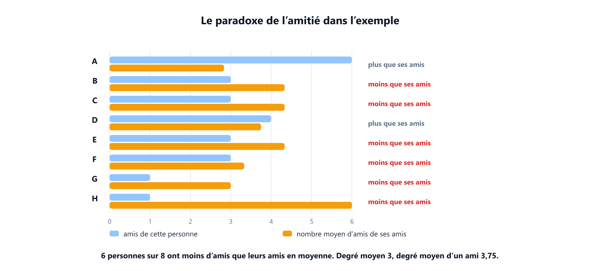 Un diagramme à barres appariées pour les huit personnes. Pour chaque personne, une barre bleue indique son nombre d'amis et une barre orange le nombre moyen d'amis de ses amis. A et D ont plus d'amis que la moyenne de leurs amis ; B, C, E, F, G et H en ont moins. Le résumé indique : 6 personnes sur 8 ont moins d'amis que leurs amis en moyenne, degré moyen 3, degré moyen d'un ami 3,75.