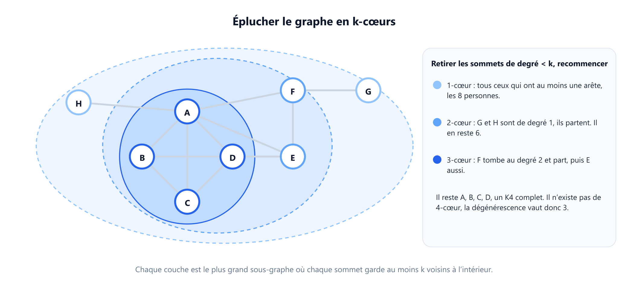 Le réseau de l'exemple dessiné à l'intérieur de trois couches imbriquées. La couche extérieure, le 1-cœur, contient les huit personnes. La couche intermédiaire, le 2-cœur, retire les feuilles G et H et en contient six. La couche intérieure, le 3-cœur, ne contient que A, B, C et D, qui forment un graphe complet. Un panneau latéral décrit l'épluchage : retirer G et H, puis F tombe au degré 2 et part, puis E, ce qui laisse le K4 ; la dégénérescence vaut donc 3.