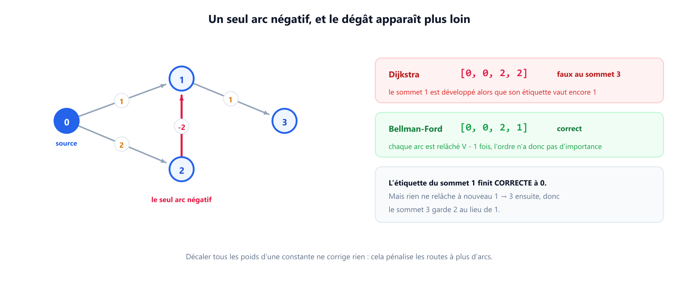 Un graphe à quatre sommets avec les arcs de 0 à 1 de poids 1, de 0 à 2 de poids 2, de 2 à 1 de poids moins 2 et de 1 à 3 de poids 1. Dijkstra renvoie les distances 0, 0, 2, 2, tandis que Bellman-Ford renvoie les valeurs correctes 0, 0, 2, 1. Une annotation explique que le sommet 1 est développé alors que son étiquette vaut encore 1, si bien que l'amélioration ultérieure à 0 arrive après que le sommet 3 a déjà reçu sa valeur.