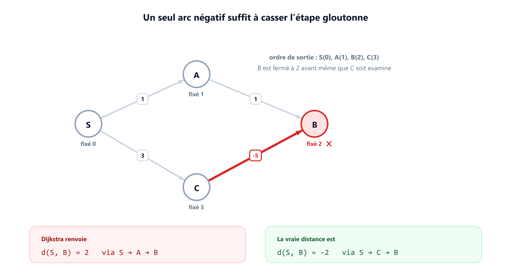 Un graphe orienté à quatre sommets. S vers A coûte 1, A vers B coûte 1, S vers C coûte 3 et C vers B coûte moins 5. Dijkstra fixe les sommets dans l'ordre S à 0, A à 1, B à 2 et C à 3, donc il fixe B à 2 avant même d'examiner l'arc issu de C. La vraie distance minimale à B est moins 2 par la route S, C, B. Un panneau oppose la réponse gloutonne de 2 à la bonne réponse de moins 2.