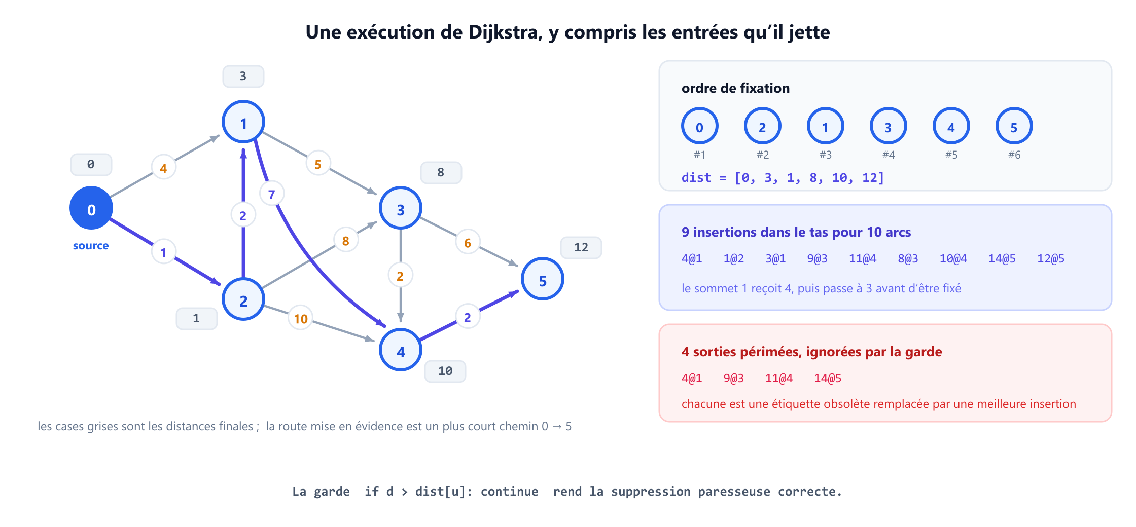 Un graphe orienté pondéré à six sommets, avec Dijkstra lancé depuis le sommet 0. Le sommet 0 a des arcs vers 1 de poids 4 et vers 2 de poids 1 ; le sommet 2 atteint 1 avec un poids de 2, si bien que l'étiquette du sommet 1 passe de 4 à 3 avant qu'il soit fixé. Les distances finales sont 0, 3, 1, 8, 10 et 12, et l'ordre de fixation est 0, 2, 1, 3, 4, 5. Un panneau liste les neuf insertions dans le tas et les quatre sorties périmées que la garde de suppression paresseuse ignore.