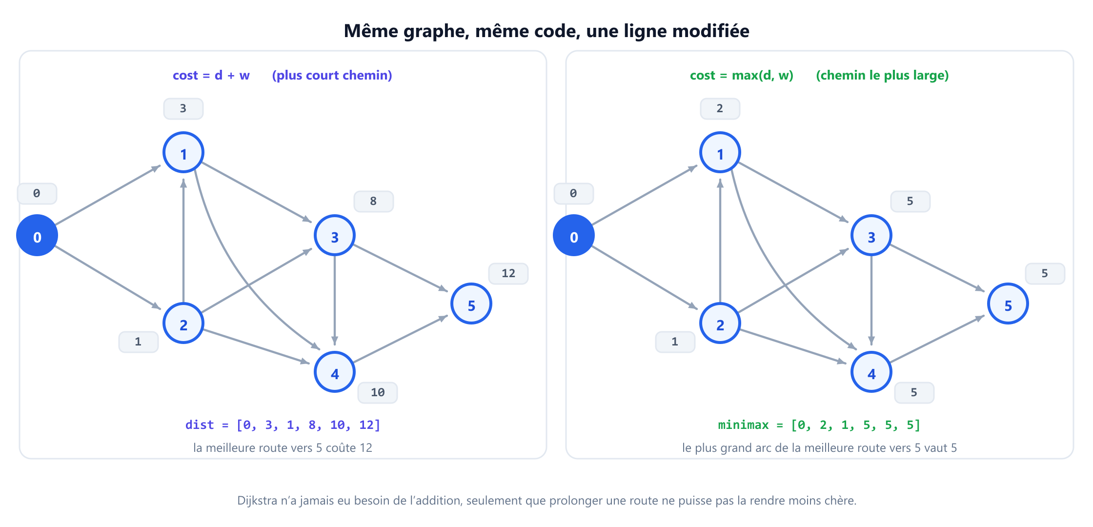 Le même graphe pondéré à six sommets résolu deux fois depuis le sommet 0. À gauche, l'objectif de somme habituel donne les distances 0, 3, 1, 8, 10, 12 avec un plus court chemin de 0 à 2 à 1 à 4 à 5 de coût 12. À droite, l'objectif minimax, qui remplace le plus par le max, donne les valeurs 0, 2, 1, 5, 5, 5, donc le meilleur goulot jusqu'au sommet 5 vaut 5. Une note indique qu'une seule ligne de l'algorithme diffère.