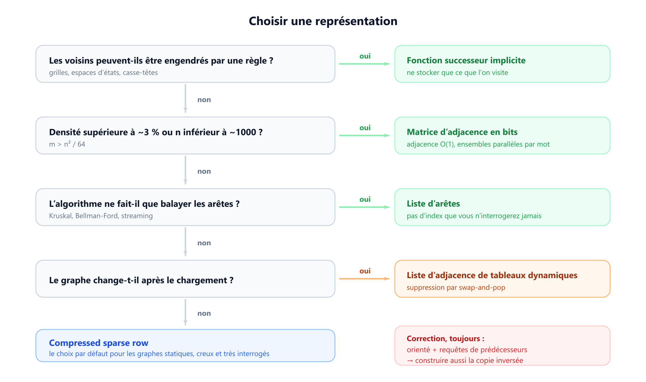 Un arbre de décision pour choisir une représentation de graphe. La première question demande si le graphe peut être engendré à la demande, et si oui la réponse est une fonction successeur implicite. Sinon, elle demande si la densité dépasse environ trois pour cent ou si n est inférieur à mille, ce qui mène à une matrice d'adjacence empaquetée en bits. Sinon, elle demande si l'algorithme ne fait qu'itérer sur les arêtes, ce qui mène à une liste d'arêtes. Sinon, elle demande si le graphe change après le chargement, ce qui mène à une liste d'adjacence de tableaux dynamiques si oui et à la ligne creuse compressée si non. Une note ajoute qu'un graphe orienté nécessitant des requêtes de prédécesseurs exige une seconde copie inversée.