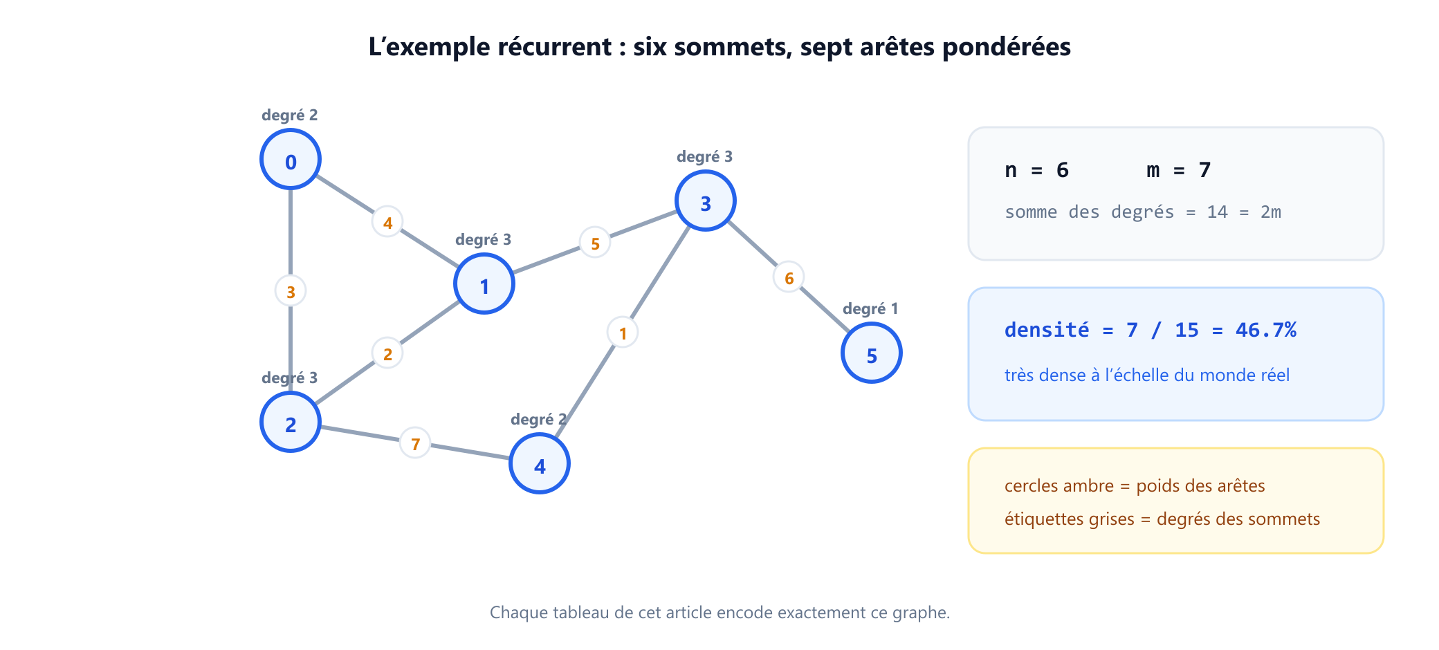 Un graphe pondéré non orienté sur six sommets numérotés de 0 à 5. L'arête 0-1 a pour poids 4, l'arête 0-2 le poids 3, l'arête 1-2 le poids 2, l'arête 1-3 le poids 5, l'arête 2-4 le poids 7, l'arête 3-4 le poids 1 et l'arête 3-5 le poids 6. Chaque sommet est annoté de son degré : le sommet 0 est de degré 2, les sommets 1, 2 et 3 de degré 3, le sommet 4 de degré 2 et le sommet 5 de degré 1. Un panneau indique six sommets, sept arêtes, une somme des degrés de quatorze et une densité de 47 pour cent.