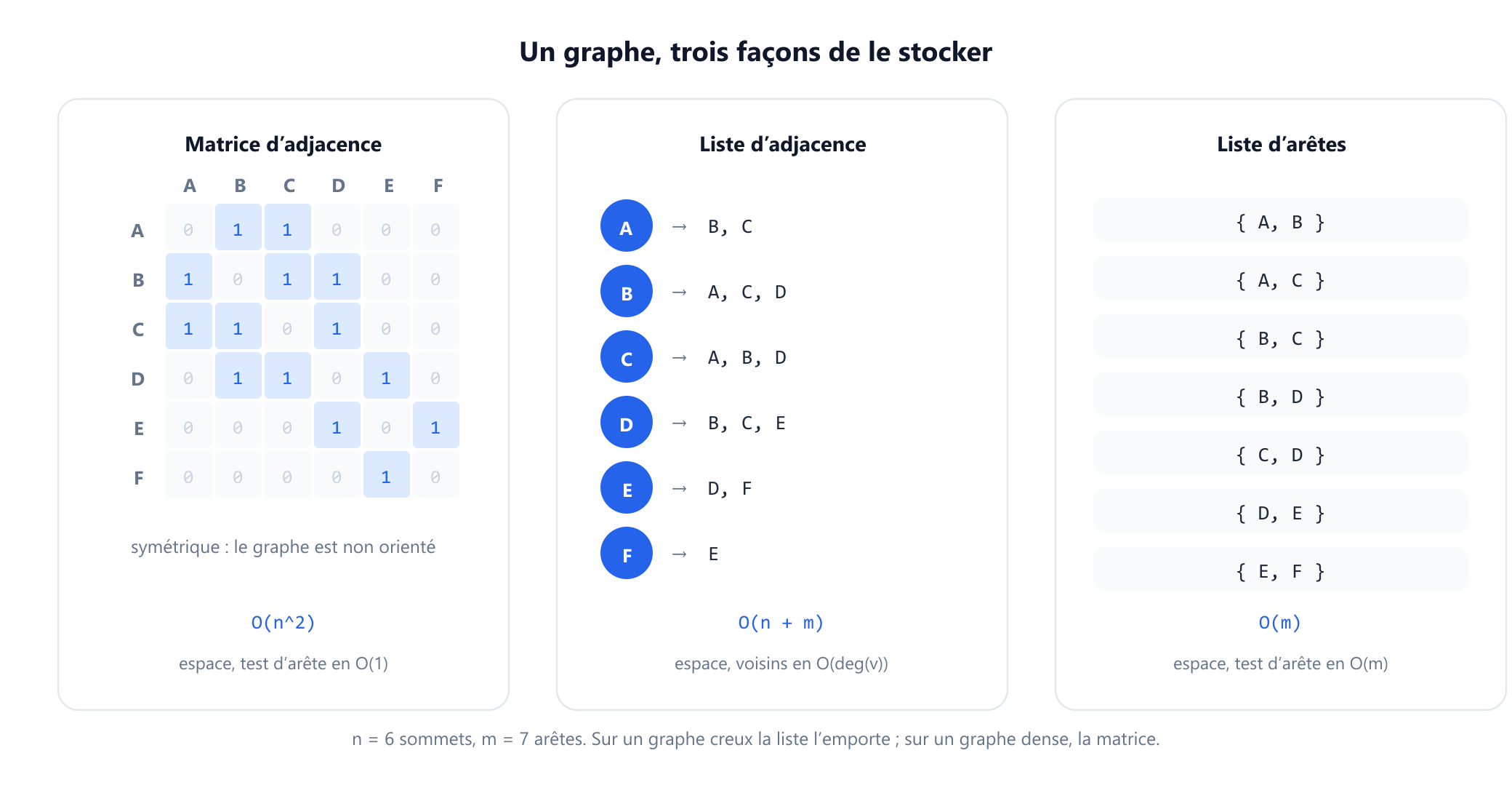 Le même graphe à six sommets et sept arêtes présenté côte à côte dans trois formats de stockage. Une matrice d'adjacence sous forme de grille six par six de zéros et de uns, symétrique par rapport à la diagonale. Une liste d'adjacence montrant chaque sommet suivi de ses voisins. Une liste d'arêtes de sept paires. Chaque panneau est annoté de son coût en espace et du coût du test d'adjacence entre deux sommets.