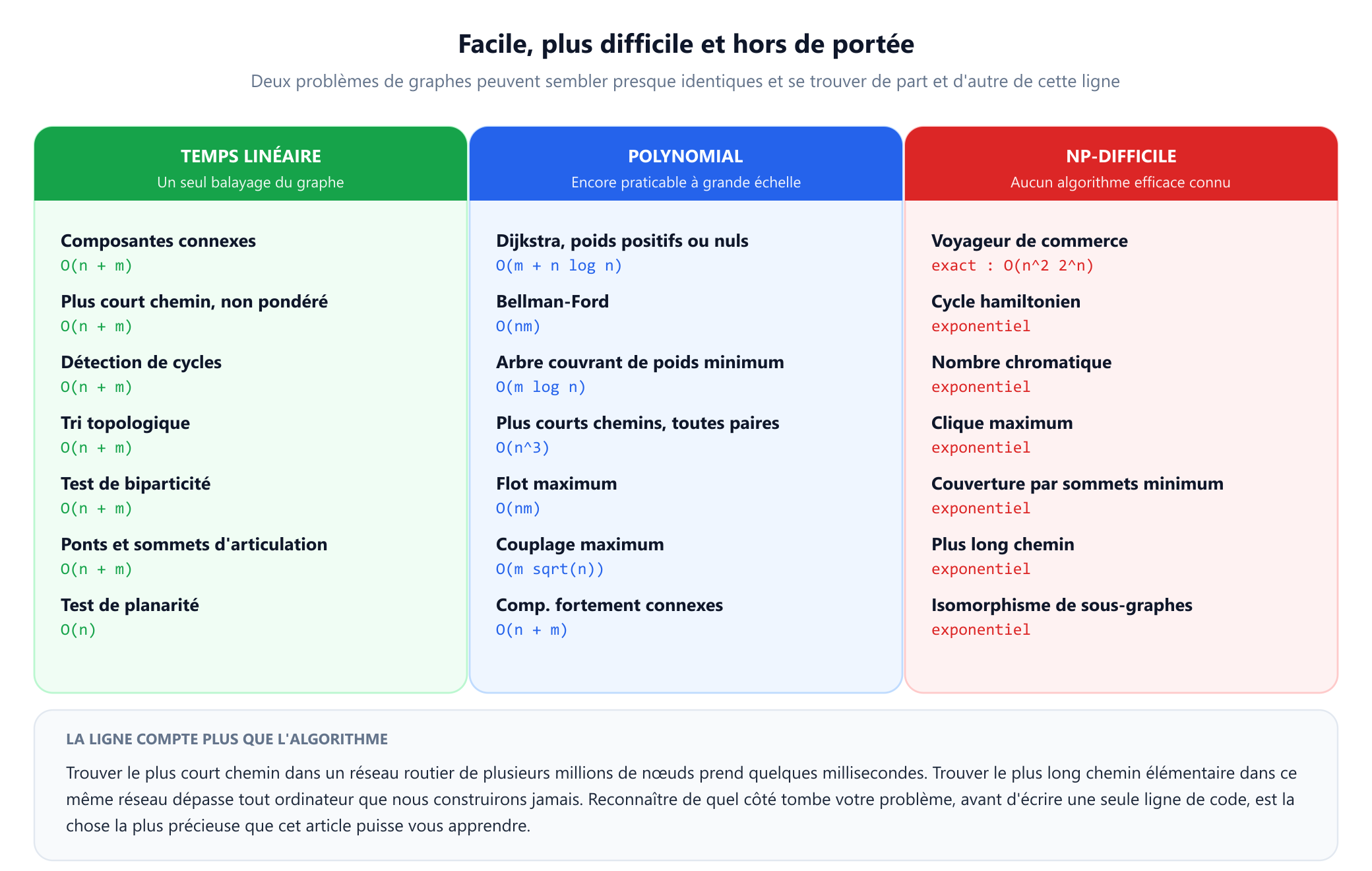 Trois colonnes de problèmes de graphes avec leurs complexités. Temps linéaire, un seul balayage du graphe : composantes connexes, plus court chemin non pondéré, détection de cycles, tri topologique, test de biparticité et ponts, tous de l'ordre de n plus m, et le test de planarité de l'ordre de n. Polynomial et encore praticable : Dijkstra, Bellman-Ford, arbre couvrant de poids minimum, plus courts chemins entre toutes les paires, flot maximum, couplage maximum et composantes fortement connexes. NP-difficile, sans algorithme efficace connu : voyageur de commerce, cycle hamiltonien, nombre chromatique, clique maximum, couverture par sommets minimum, plus long chemin et isomorphisme de sous-graphes.