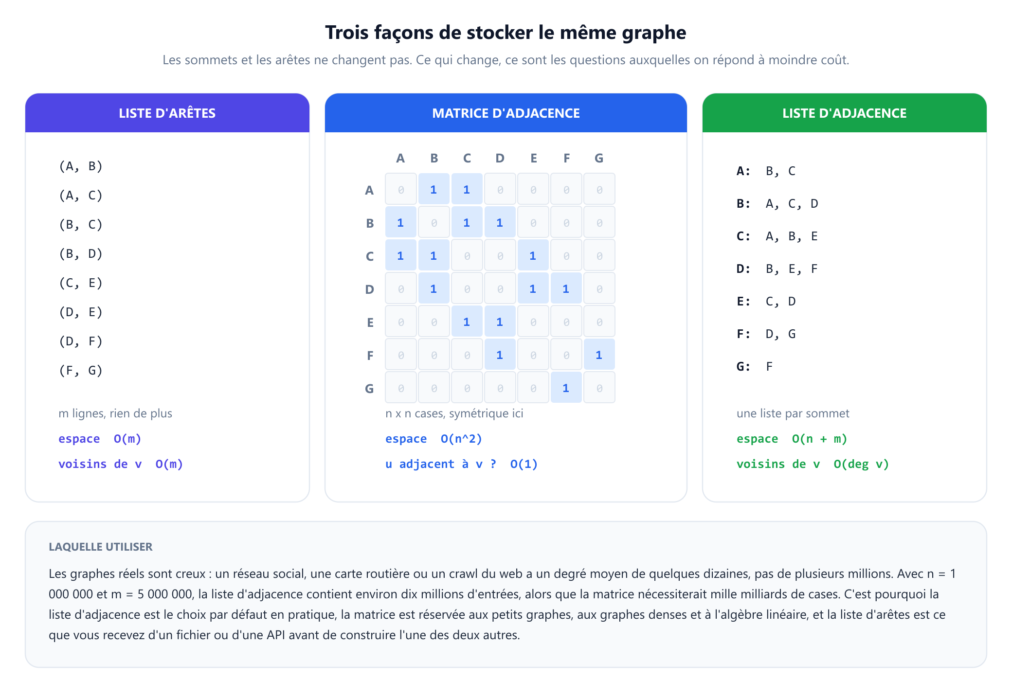 Trois panneaux montrant le même graphe à sept sommets stocké de trois façons. La liste d'arêtes contient les huit paires A B, A C, B C, B D, C E, D E, D F et F G, avec un espace de l'ordre de m. La matrice d'adjacence est une grille de sept sur sept faite de zéros et de uns, symétrique par rapport à la diagonale, avec un espace de l'ordre de n au carré et des requêtes d'adjacence en temps constant. La liste d'adjacence donne à chaque sommet ses voisins, A vers B et C, B vers A, C et D, et ainsi de suite, avec un espace de l'ordre de n plus m. Une note explique que les graphes réels sont creux et que la liste d'adjacence est le choix pratique par défaut.