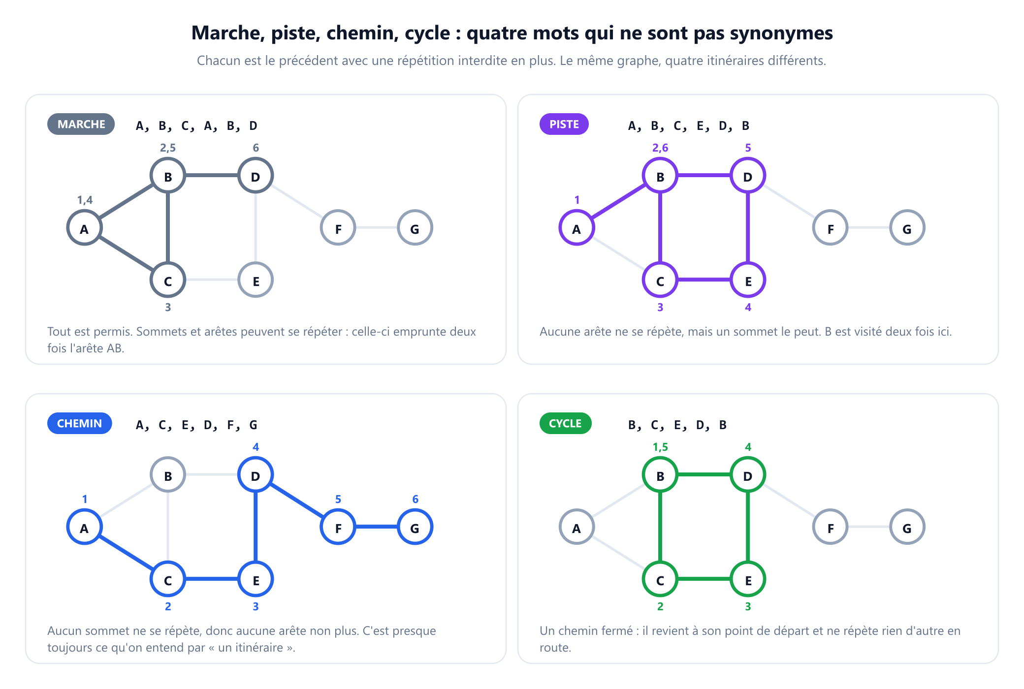 Quatre panneaux montrant chacun le même graphe à sept sommets avec un itinéraire différent mis en évidence et ses étapes numérotées. Marche : A, B, C, A, B, D, qui réutilise l'arête A B. Piste : A, B, C, E, D, B, qui repasse par le sommet B mais par aucune arête. Chemin : A, C, E, D, F, G, qui ne répète rien. Cycle : B, C, E, D, B, un chemin fermé qui revient à son point de départ.