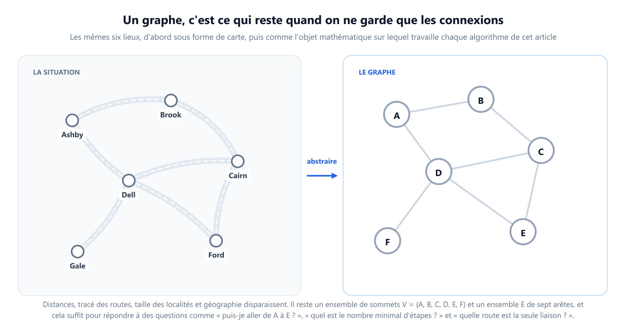 Deux panneaux côte à côte. À gauche, une carte routière esquissée avec six localités nommées, Ashby, Brook, Cairn, Dell, Ford et Gale, reliées par des routes sinueuses. Une flèche étiquetée abstraire pointe vers le panneau de droite, qui montre les mêmes six lieux sous forme de simples cercles étiquetés de A à F, reliés par des segments droits selon une autre disposition. Une légende indique que les distances, la courbure et la géographie disparaissent et que seuls l'ensemble des sommets et l'ensemble des arêtes subsistent.