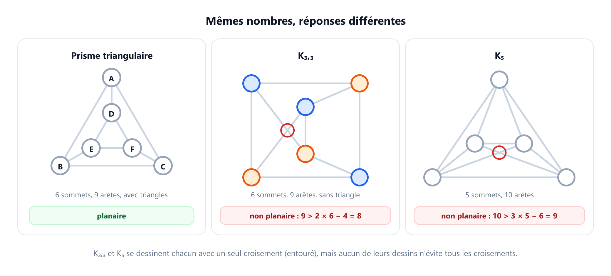 Trois panneaux. À gauche, le prisme triangulaire, 6 sommets et 9 arêtes, dessiné sans croisement et marqué planaire. Au milieu, K3,3, avec ses deux côtés de trois sommets coloriés en bleu et en orange, lui aussi à 6 sommets et 9 arêtes, dessiné avec exactement un croisement entouré en rouge, et marqué non planaire parce qu'il n'a aucun triangle et que 9 est supérieur à 2 fois 6 moins 4, soit 8. À droite, K5, dessiné comme un triangle avec deux sommets à l'intérieur de sorte qu'il y ait exactement un croisement, marqué non planaire parce que 10 est supérieur à 3 fois 5 moins 6, soit 9.