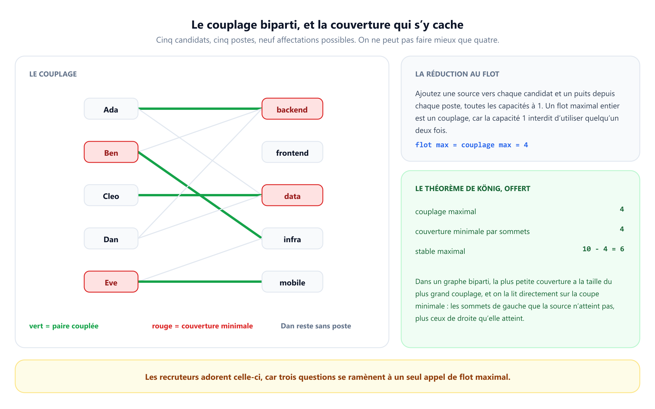 Un graphe biparti avec cinq candidats, Ada, Ben, Cleo, Dan et Eve, à gauche et cinq postes, backend, frontend, data, infra et mobile, à droite, reliés par neuf affectations possibles. Quatre sont surlignées en vert comme couplage maximal : Ada avec backend, Cleo avec data, Ben avec infra et Eve avec mobile, Dan restant sans poste. Ben, Eve, backend et data sont encadrés en rouge comme couverture minimale par sommets, également de taille quatre. Un panneau montre la réduction au flot avec toutes les capacités à 1, et un second énonce le théorème de König : couplage maximal 4, couverture minimale 4, et stable maximal 10 moins 4 égale 6.