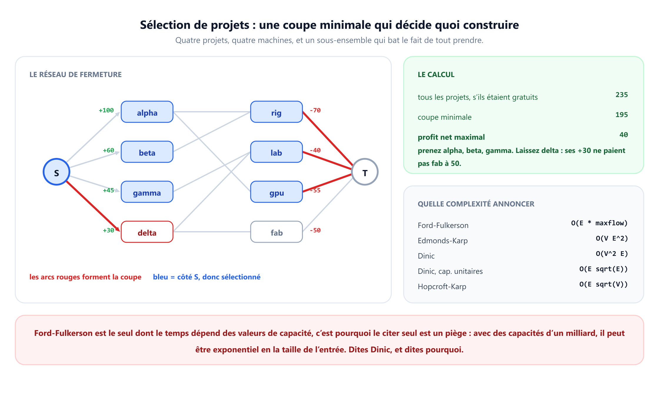 Un réseau de fermeture avec une source S reliée à quatre projets, alpha à plus 100, beta à plus 60, gamma à plus 45 et delta à plus 30, et quatre machines, rig à moins 70, lab à moins 40, gpu à moins 55 et fab à moins 50, reliées à un puits T. Les projets sont reliés aux machines dont ils ont besoin par une capacité infinie. La coupe minimale, en rouge, est l'arête de la source vers delta plus les arêtes vers le puits depuis rig, lab et gpu, pour un total de 195. Le profit total si tout était gratuit est de 235, donc le profit net maximal est de 40, obtenu en prenant alpha, beta et gamma et en laissant delta, dont les plus 30 ne paient pas fab à 50. Un second panneau liste la complexité de Ford-Fulkerson, Edmonds-Karp, Dinic, Dinic à capacités unitaires et Hopcroft-Karp.