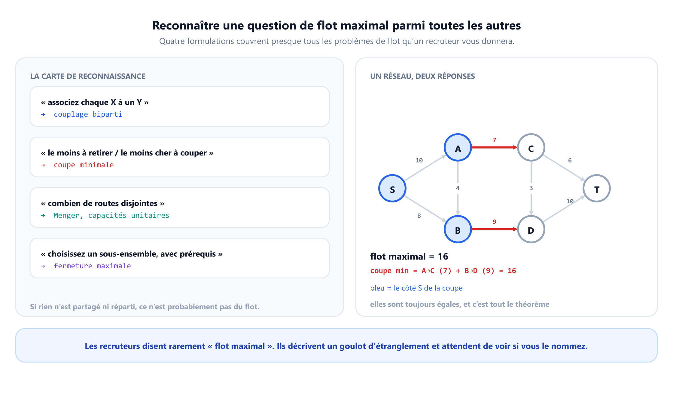 Une carte de reconnaissance avec quatre formulations d'entretien et leurs réductions : « associez chaque X à un Y » mène au couplage biparti, « le moins à retirer » ou « le moins cher à couper » mène à une coupe minimale, « combien de routes disjointes » mène à Menger avec capacités unitaires, et « choisissez un sous-ensemble, mais avec des prérequis » mène à la fermeture maximale. À côté, un réseau avec la source S, les nœuds A, B, C, D et le puits T, avec huit capacités, dont le flot maximal vaut 16 et dont la coupe minimale est formée des deux arêtes de A à C de capacité 7 et de B à D de capacité 9, soit 16. Le côté S de la coupe, en bleu, comprend S, A et B.