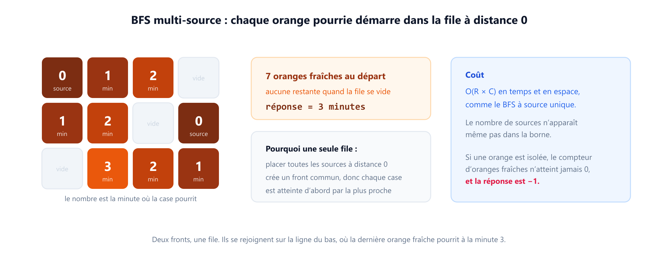 Une grille de trois sur quatre oranges, chacune étiquetée avec la minute où elle pourrit. Deux cases sont pourries dès la minute zéro, l'une en haut à gauche et l'autre à droite de la ligne du milieu. Chaque front progresse d'une case par minute et les deux se rejoignent sur la ligne du bas, si bien que la dernière orange fraîche pourrit à la minute trois. Une note indique deux sources, sept oranges fraîches au départ, aucune restante et une réponse de trois minutes.