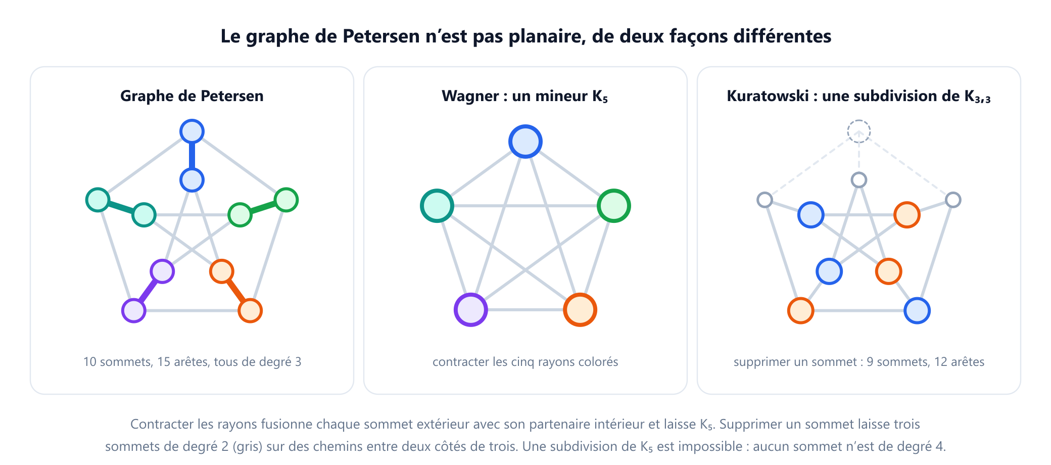 Trois panneaux. À gauche, le graphe de Petersen, un pentagone extérieur et un pentagramme intérieur reliés par cinq rayons, chacun dessiné dans sa propre couleur. Au milieu, après contraction des cinq rayons, cinq sommets fusionnés dans les cinq mêmes couleurs, toutes les paires étant reliées, avec l'étiquette mineur K5. À droite, le graphe de Petersen privé d'un sommet, où six sommets de branchement sont coloriés, trois en bleu et trois en orange, trois sommets gris de degré 2 se trouvent sur des chemins, et l'étiquette indique qu'il s'agit d'une subdivision de K3,3 à 9 sommets et 12 arêtes.