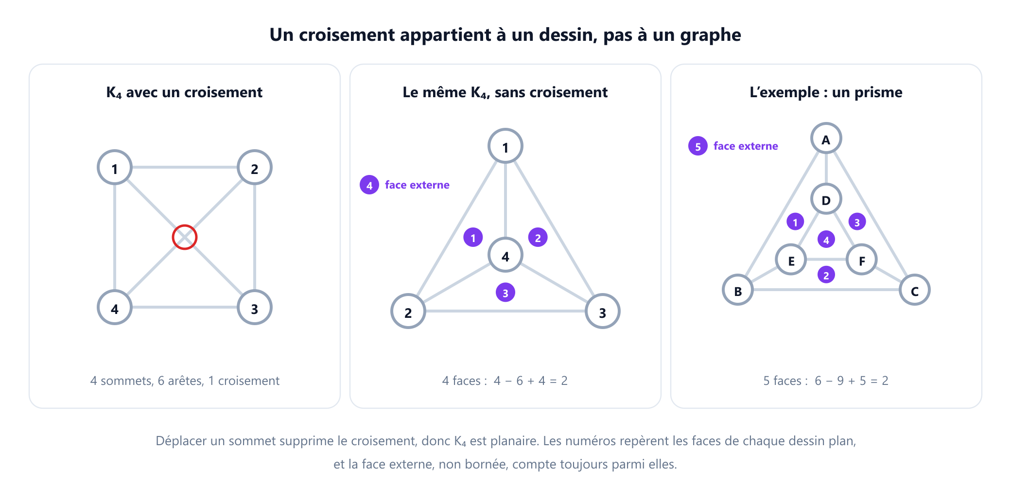 Trois panneaux. À gauche, le graphe complet K4 est dessiné comme un carré avec ses deux diagonales, et le point où les diagonales se croisent est entouré en rouge. Au milieu, les mêmes quatre sommets et six arêtes sont redessinés comme un triangle avec le quatrième sommet à l'intérieur, sans croisement, et ses quatre faces sont numérotées de 1 à 4, face externe comprise. À droite, le prisme triangulaire, avec un triangle extérieur A, B, C et un triangle intérieur D, E, F reliés par trois rayons, a ses cinq faces numérotées, et le décompte indique 6 moins 9 plus 5 égale 2.