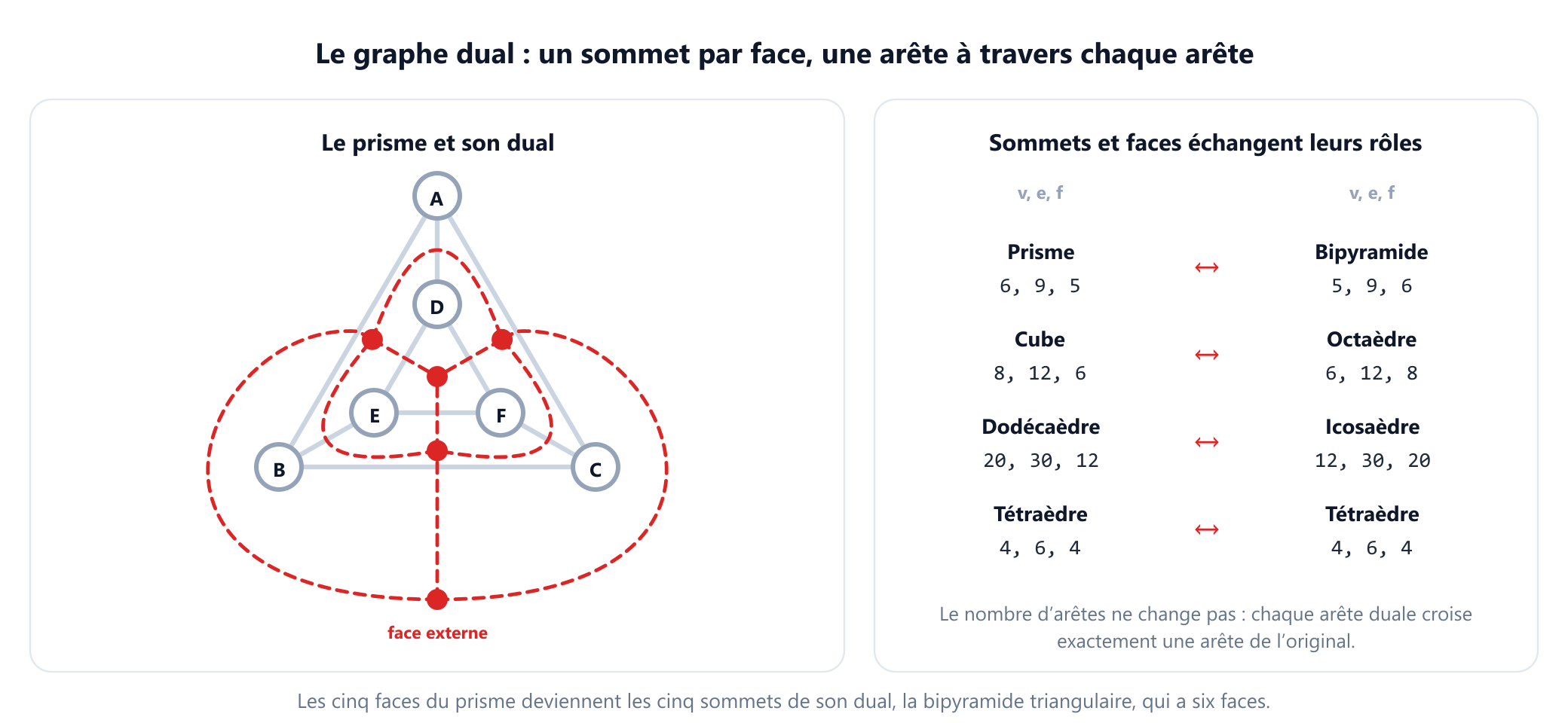 Deux panneaux. À gauche, le prisme triangulaire est dessiné en gris avec cinq sommets duaux rouges, un dans chaque face, dont un à l'extérieur pour la face externe, et neuf arêtes duales rouges en pointillés, chacune croisant exactement une arête du prisme. À droite, un récapitulatif : le prisme, avec 6 sommets, 9 arêtes et 5 faces, a pour dual la bipyramide triangulaire, avec 5 sommets, 9 arêtes et 6 faces, et les solides de Platon s'associent de la même façon, le cube avec 8, 12, 6 face à l'octaèdre avec 6, 12, 8, le dodécaèdre avec 20, 30, 12 face à l'icosaèdre avec 12, 30, 20, et le tétraèdre avec 4, 6, 4 comme son propre dual.