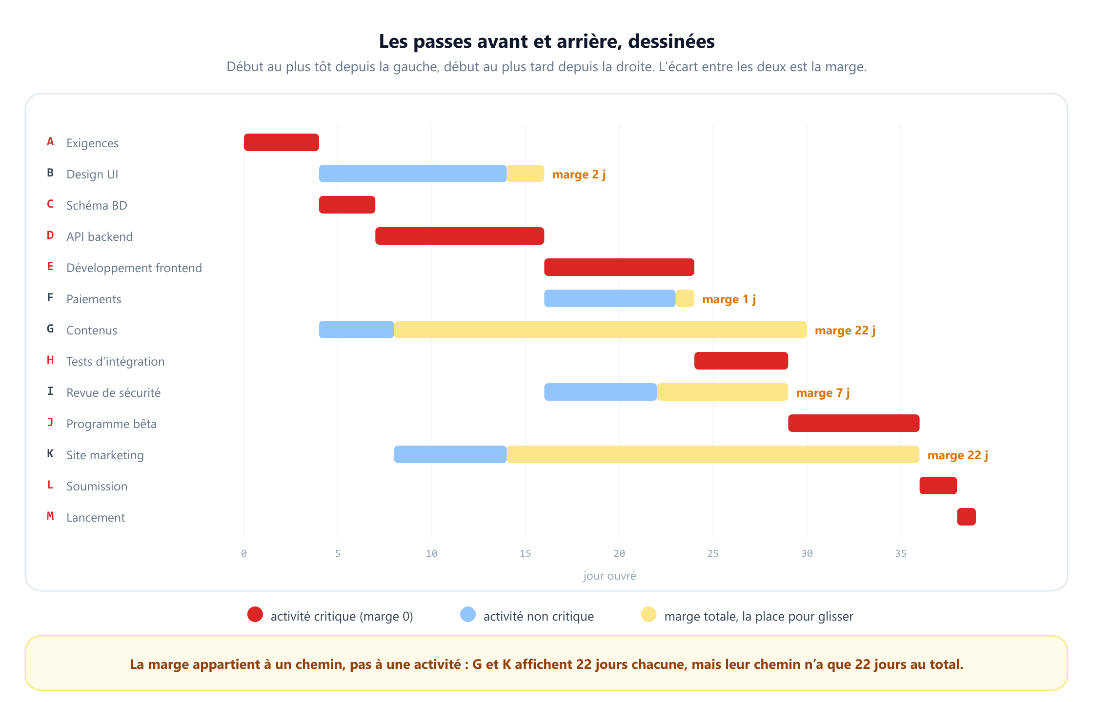Un diagramme de Gantt des treize activités sur une échelle de 39 jours ouvrés. Les activités critiques A, C, D, E, H, J, L et M sont des barres rouges pleines, sans marge. Les activités non critiques sont des barres bleues suivies de barres jaunes de marge : le design UI B a 2 jours de marge, les paiements F 1 jour, la revue de sécurité I 7 jours, et les contenus G et le site marketing K 22 jours chacun. Une légende précise que la marge appartient à un chemin et non à une activité, puisque G et K affichent chacune 22 jours alors que leur chemin n’a que 22 jours au total.