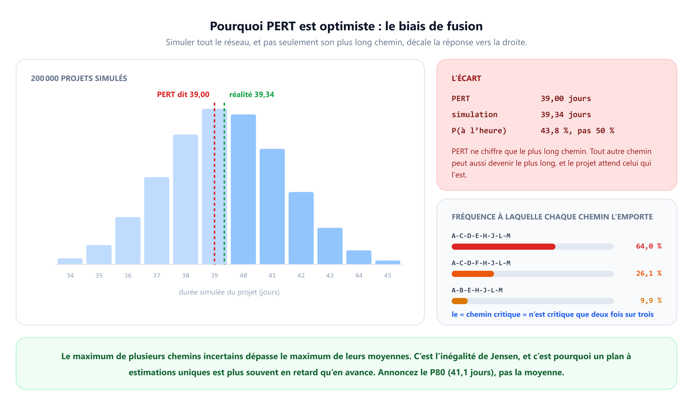 Un histogramme de 200 000 durées de projet simulées, réparties de 34 à 45 jours avec un pic à 39. Une ligne pointillée rouge marque la réponse PERT de 39,00 jours et une ligne pointillée verte la moyenne simulée de 39,34 jours, légèrement à sa droite. Un encadré indique que la probabilité de finir à temps est de 43,8 pour cent et non des 50 pour cent qu’annonce PERT. Un second encadré montre à quelle fréquence chaque chemin se révèle le plus long : le chemin critique nominal A-C-D-E-H-J-L-M l’emporte dans 64,0 pour cent des tirages, A-C-D-F-H-J-L-M dans 26,1 pour cent et A-B-E-H-J-L-M dans 9,9 pour cent.