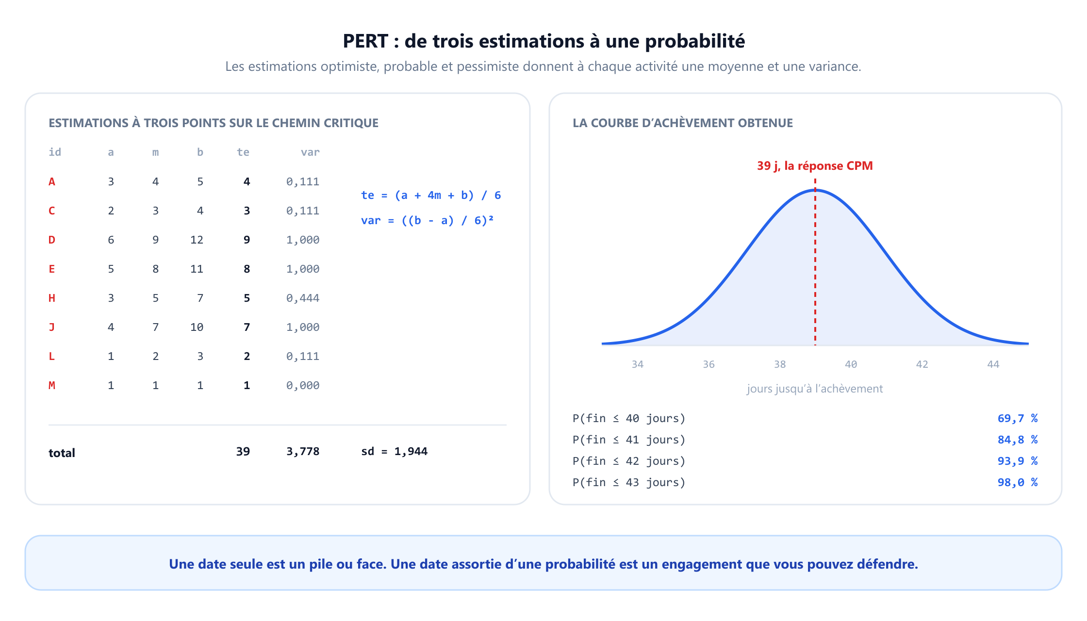Un tableau d’estimations à trois points pour les huit activités critiques, avec les durées optimiste, la plus probable et pessimiste, puis la durée espérée et la variance qui en découlent. L’activité A vaut 3, 4, 5, soit 4 jours et une variance de 0,111 ; D vaut 6, 9, 12, soit 9 jours et une variance de 1,000 ; J vaut 4, 7, 10, soit 7 jours et une variance de 1,000. Les totaux sont 39 jours, une variance cumulée de 3,778 et un écart type de 1,944. À côté, une courbe normale d’achèvement centrée sur 39 jours donne une probabilité de finir en 40 jours de 69,7 pour cent, en 41 jours de 84,8 pour cent, en 42 jours de 93,9 pour cent et en 43 jours de 98,0 pour cent.