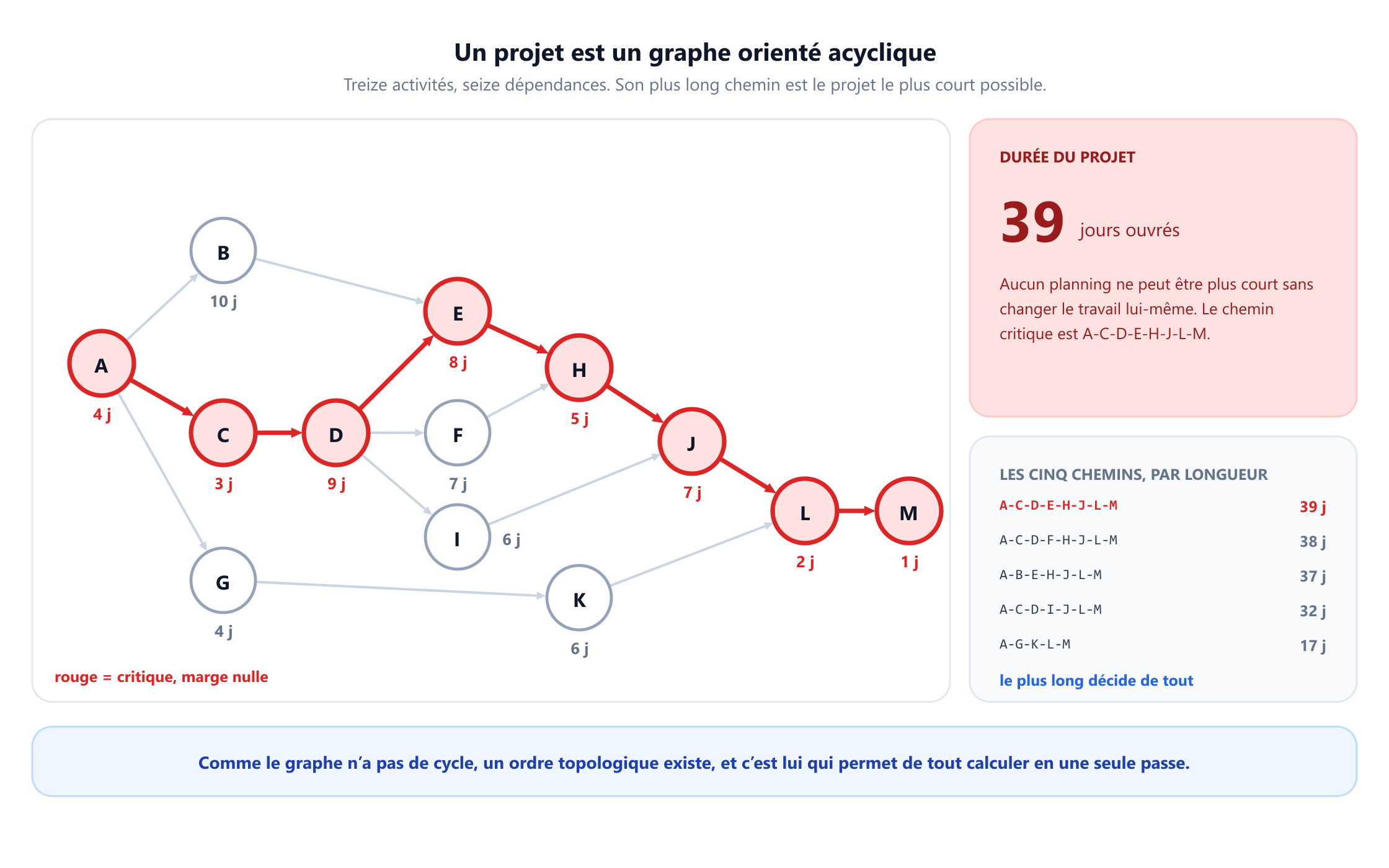 Un réseau activités sur les nœuds de treize activités notées de A à M avec seize flèches de dépendance. Les exigences A durent 4 jours et mènent au design UI B de 10 jours, au schéma de base de données C de 3 jours et aux contenus G de 4 jours. C mène à l’API backend D de 9 jours, qui mène au développement frontend E de 8 jours, aux paiements F de 7 jours et à la revue de sécurité I de 6 jours. E et F convergent vers les tests d’intégration H de 5 jours, H et I convergent vers le programme bêta J de 7 jours, G mène au site marketing K de 6 jours, et J et K convergent vers la soumission au store L de 2 jours puis le lancement M de 1 jour. Le chemin critique A-C-D-E-H-J-L-M est surligné en rouge, 39 jours ouvrés. Un encadré liste les cinq chemins par longueur : 39, 38, 37, 32 et 17 jours.