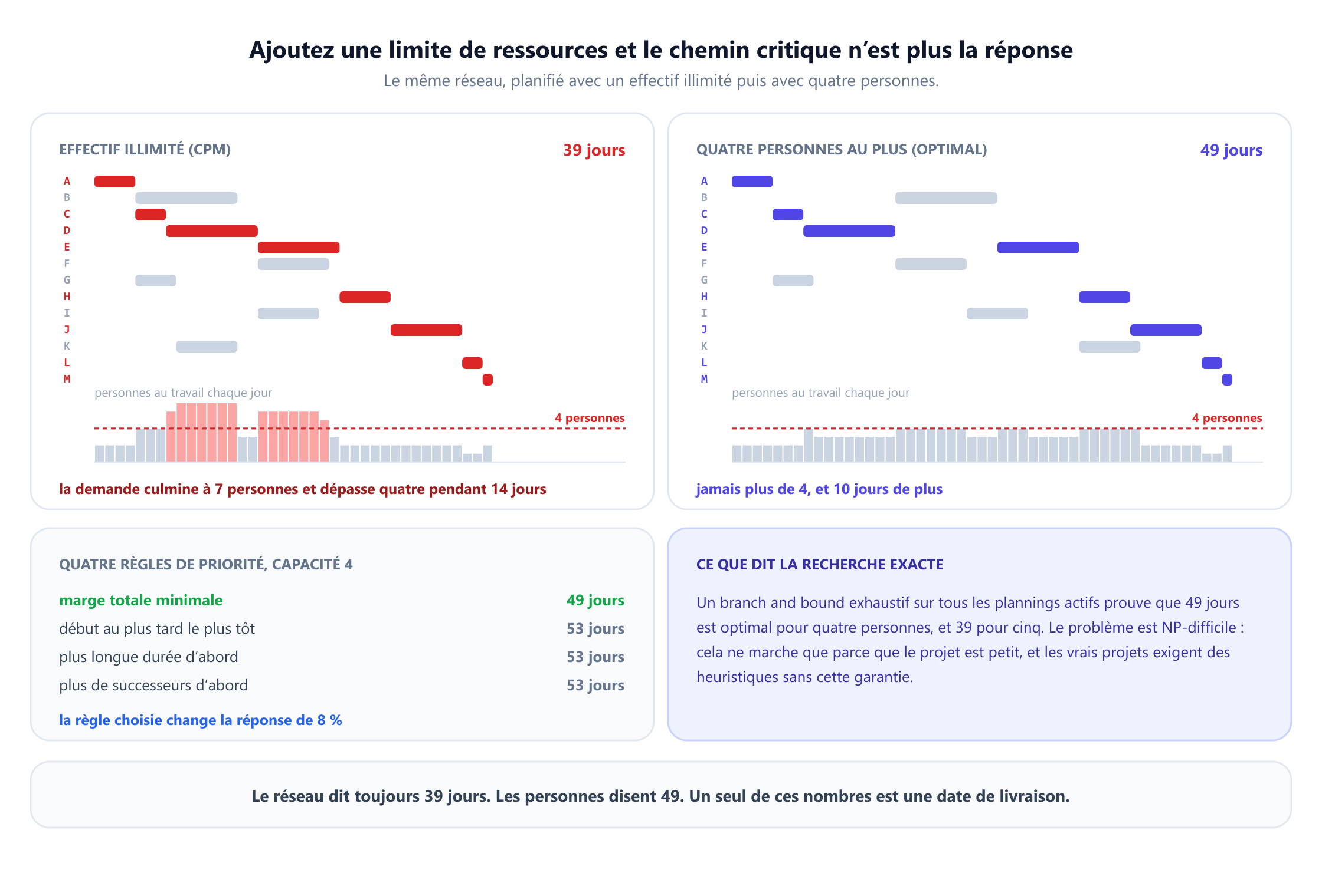 Deux diagrammes de Gantt côte à côte pour le même projet de treize activités. Celui de gauche, planifié avec un effectif illimité, finit en 39 jours mais son profil de ressources culmine à sept personnes. Celui de droite, limité à quatre personnes, finit en 49 jours et son profil ne dépasse jamais quatre. Un encadré liste la durée obtenue par quatre règles de priorité avec une capacité de quatre : la marge totale minimale donne 49 jours, tandis que le début au plus tard le plus tôt, la plus longue durée d’abord et le plus de successeurs d’abord donnent tous 53. Un autre encadré indique qu’un branch and bound exhaustif sur tous les plannings actifs prouve que 49 jours est optimal pour quatre personnes et 39 pour cinq, et note que le problème est NP-difficile, si bien que cela ne marche que parce que le projet est petit.