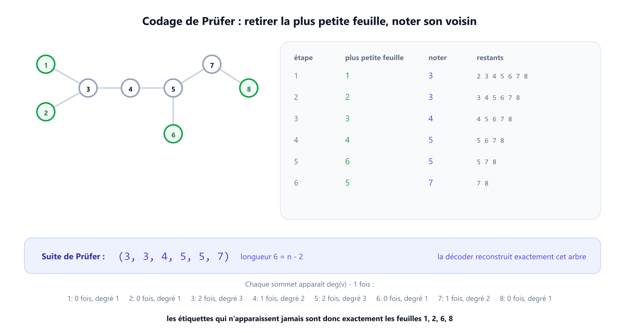 L'arbre d'exemple à huit sommets à côté d'un tableau de codage en six étapes. À chaque étape, la plus petite feuille restante est retirée et son voisin est noté : la feuille 1 donne 3, la feuille 2 donne 3, la feuille 3 donne 4, la feuille 4 donne 5, la feuille 6 donne 5, la feuille 5 donne 7, ce qui laisse la suite de Prüfer 3, 3, 4, 5, 5, 7. Une note indique que chaque sommet apparaît une fois de moins que son degré.
