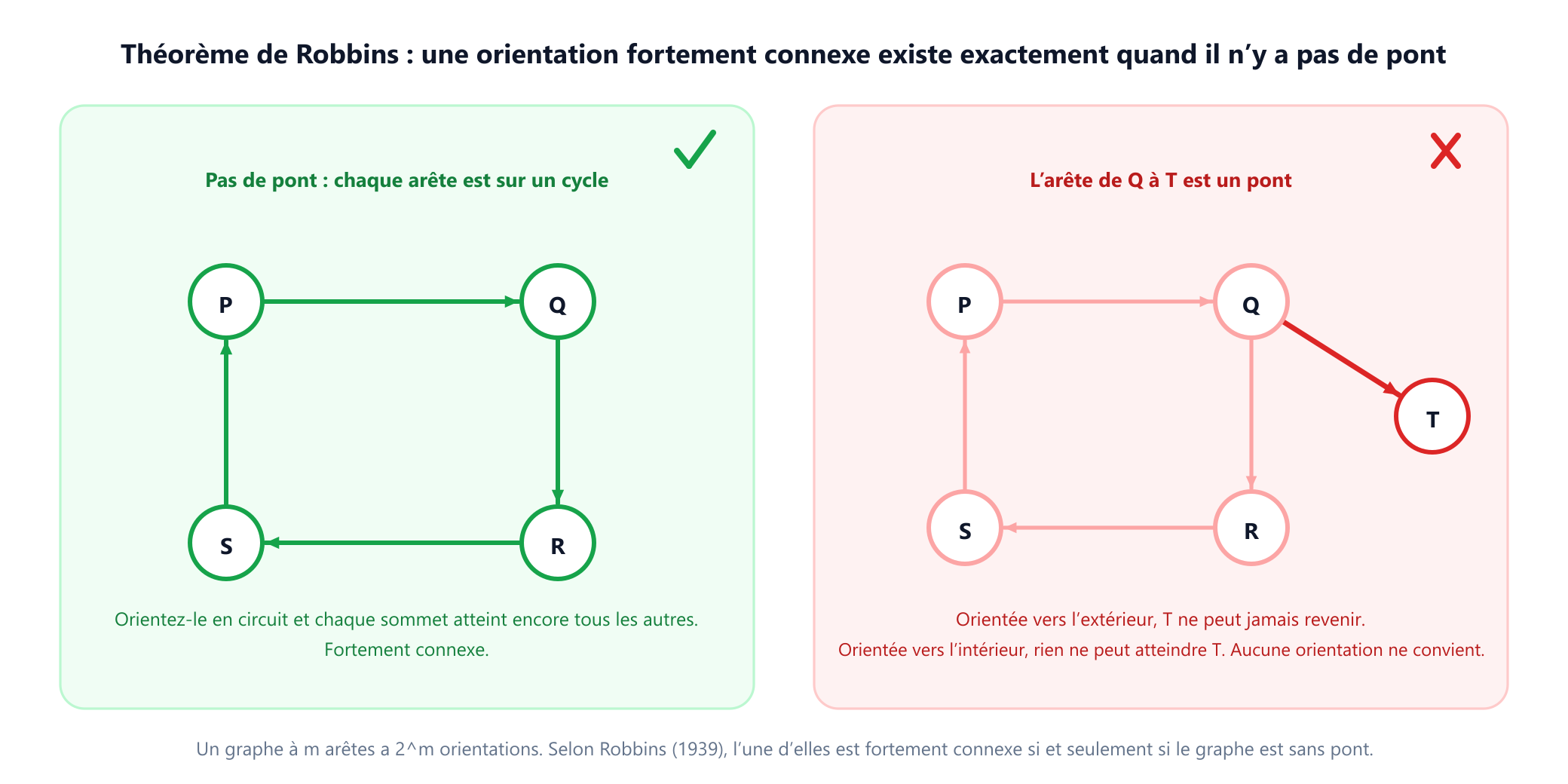 Deux panneaux. À gauche, un cycle à quatre sommets sans pont, orienté en circuit, marqué d'une coche verte et de la remarque que chaque sommet atteint encore tous les autres. À droite, le même cycle avec un sommet supplémentaire rattaché par une seule arête, qui est un pont, orientée vers l'extérieur, marqué d'une croix rouge et de la remarque que, quel que soit le sens donné au pont, un côté devient inaccessible depuis l'autre.