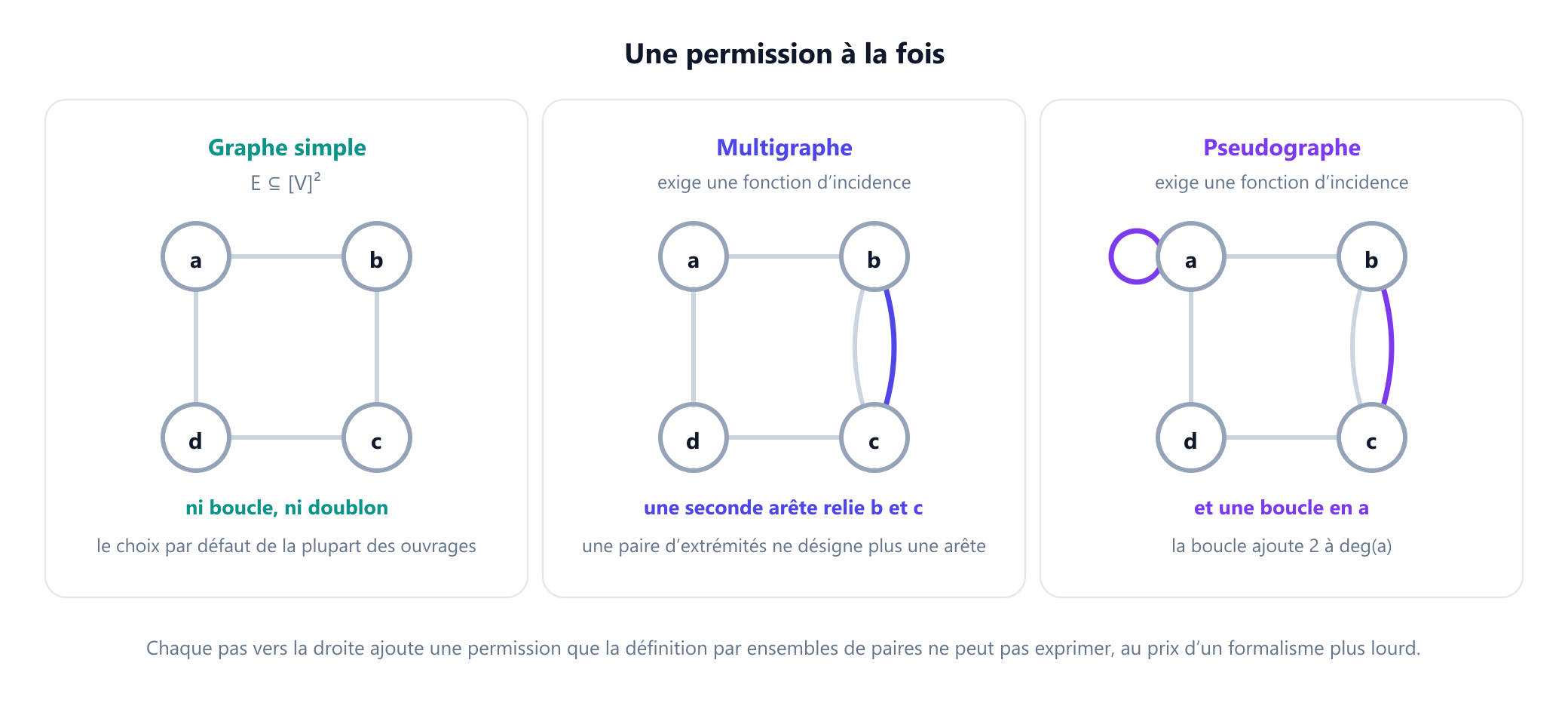 Trois panneaux sur les mêmes quatre sommets. Le premier est un graphe simple à quatre arêtes uniques et sans boucle. Le deuxième est un multigraphe avec une arête doublée entre deux sommets, avec la mention qu'il exige une fonction d'incidence. Le troisième est un pseudographe qui ajoute une boucle sur un sommet, avec la remarque que la boucle contribue pour deux au degré de ce sommet.