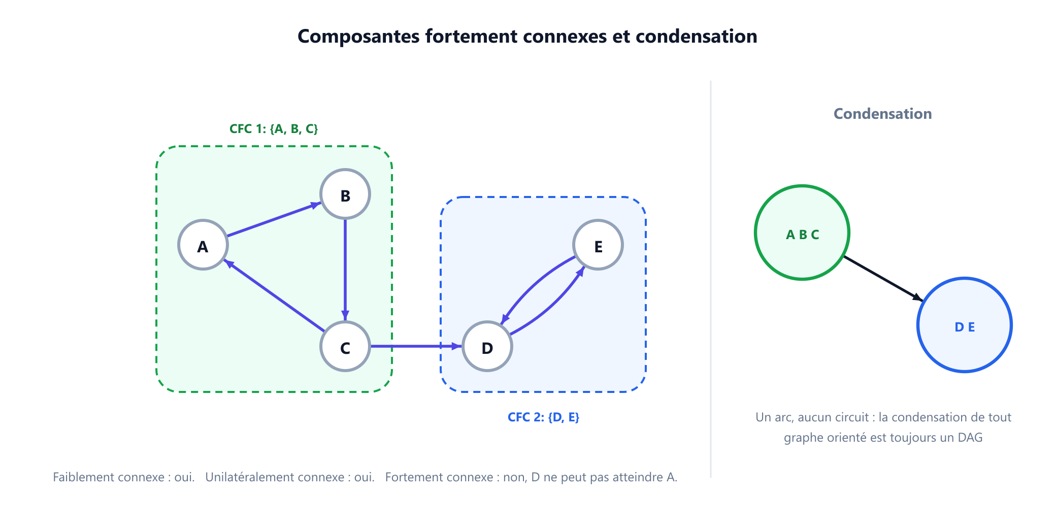 À gauche, le graphe orienté récurrent avec ses deux composantes fortement connexes ombrées : l'une contenant A, B et C, qui forment un triangle orienté, l'autre contenant D et E, qui pointent l'un vers l'autre. À droite, la condensation, où chaque composante a été contractée en un seul sommet, laissant un unique arc de la composante A B C vers la composante D E, un graphe orienté acyclique.