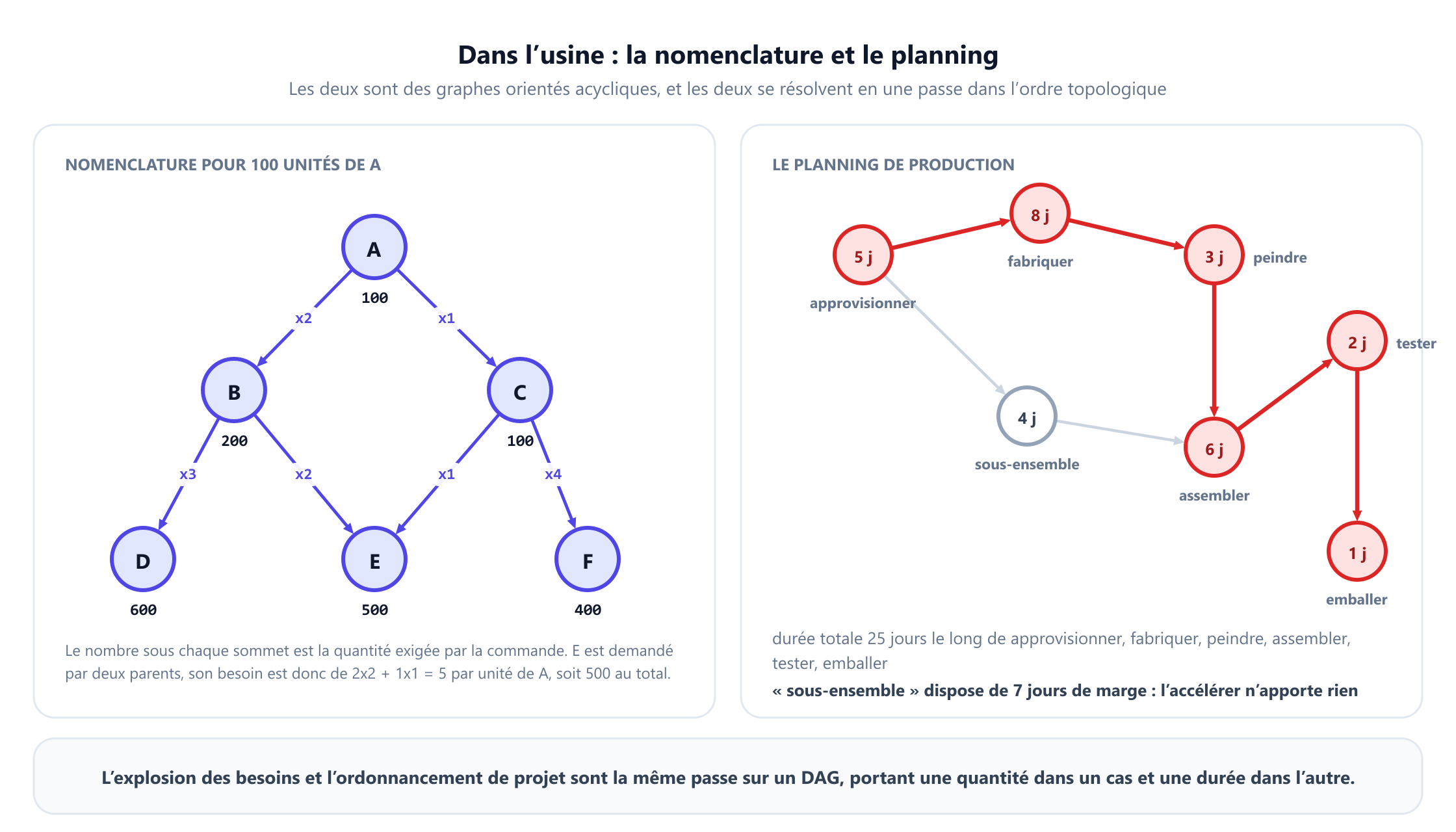 Deux encadrés. À gauche, une nomenclature : le produit A demande 2 de B et 1 de C, B demande 3 de D et 2 de E, et C demande 1 de E et 4 de F. Pour 100 unités de A, les besoins sont 200 de B, 100 de C, 600 de D, 500 de E et 400 de F, avec une note indiquant que E est demandé par deux parents, son besoin étant donc 2 fois 2 plus 1 fois 1, soit 5 par unité de A. À droite, un planning de production de sept tâches avec leurs durées, où approvisionner, fabriquer, peindre, assembler, tester et emballer forment un chemin critique rouge de 25 jours, et le sous-ensemble dispose de 7 jours de marge.