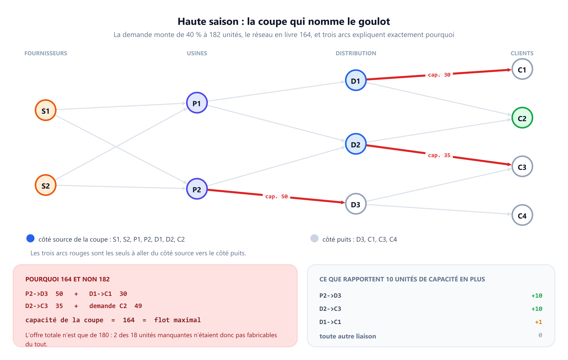 Le même réseau à quatre niveaux en haute saison. Trois arcs sont dessinés épais et rouges comme coupe minimale : P2 vers D3 de capacité 50, D1 vers C1 de capacité 30 et D2 vers C3 de capacité 35. Les sommets S1, S2, P1, P2, D1, D2 et C2 sont remplis comme côté source de la coupe, et D3, C1, C3 et C4 sont blancs comme côté puits. Un encadré montre que 50 plus 30 plus 35 plus les 49 unités de demande de C2 font 164, le flot maximal, et note que l’offre totale n’est que de 180, donc deux des dix-huit unités manquantes n’étaient pas fabricables. Un second encadré montre que dix unités de capacité en plus sur P2 vers D3 ou sur D2 vers C3 achètent dix unités de débit, sur D1 vers C1 une seule, et sur toute autre liaison rien du tout.