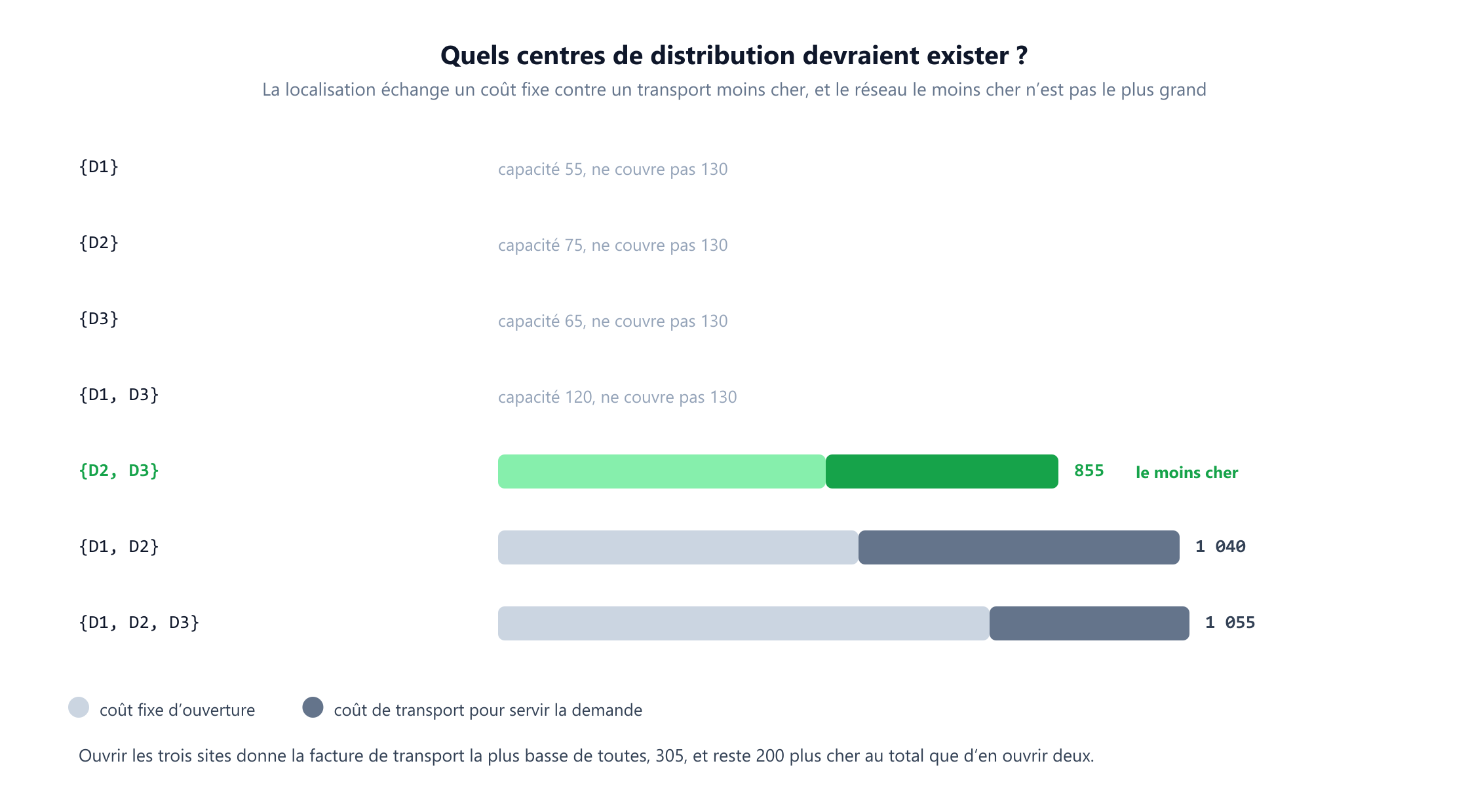 Une comparaison des sept sous-ensembles possibles de centres de distribution. N’ouvrir que D1, que D2, que D3, ou D1 avec D3 est infaisable, car la capacité cumulée est inférieure aux 130 unités de demande. Ouvrir D1 et D2 coûte 550 de fixe plus 490 de transport, soit 1 040. Ouvrir les trois coûte 750 de fixe plus 305 de transport, soit 1 055. Ouvrir D2 et D3 coûte 500 de fixe plus 355 de transport, soit 855, et se trouve marqué comme le moins cher. Une note observe qu’ouvrir les trois donne la facture de transport la plus basse de toutes les options et reste 200 plus cher au total.