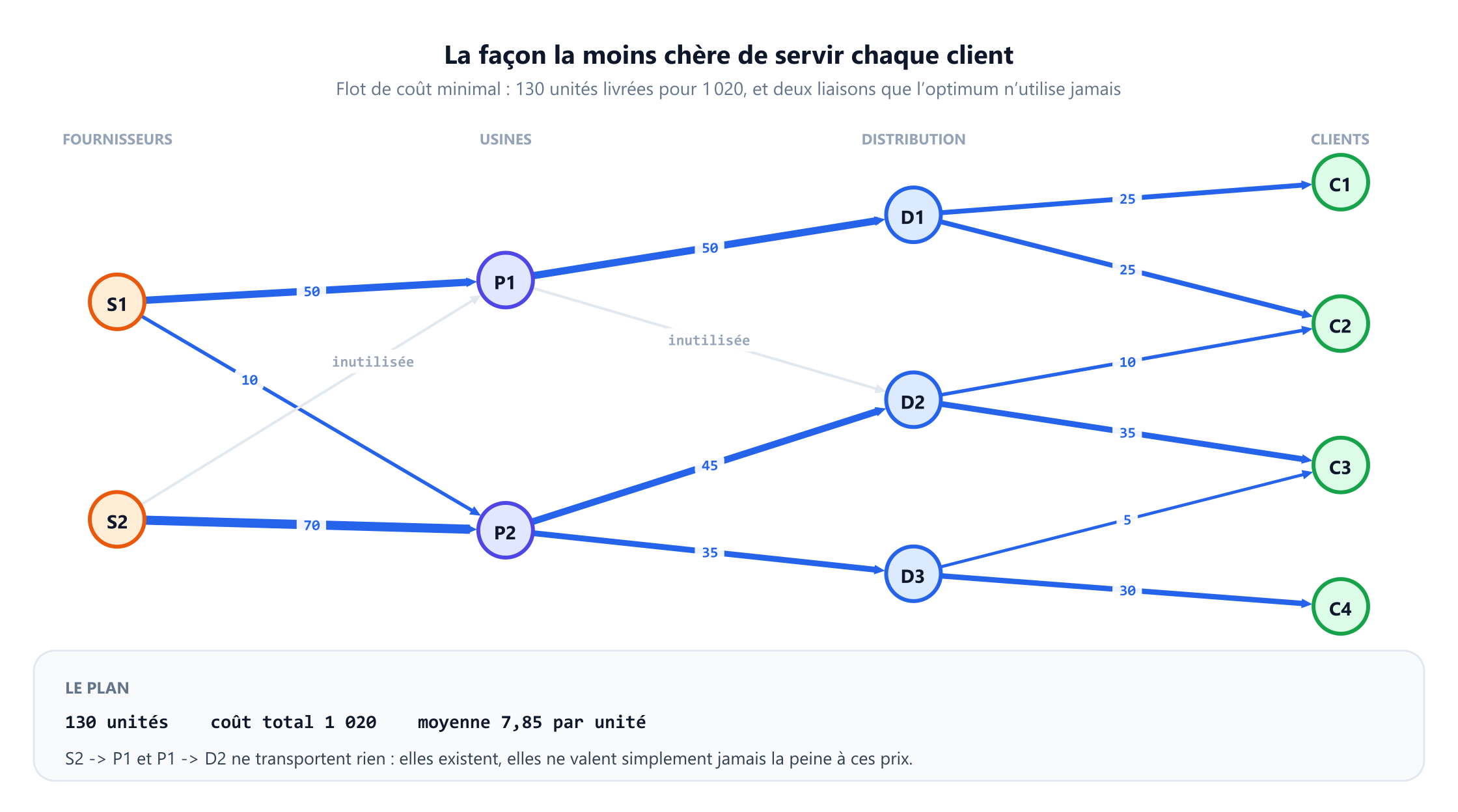Le flot de coût minimal optimal dessiné sur le réseau. L’épaisseur des arcs montre le volume : S2 vers P2 porte 70 unités, S1 vers P1 en porte 50, P1 vers D1 en porte 50, P2 vers D2 en porte 45, P2 vers D3 en porte 35, D2 vers C3 en porte 35, D3 vers C4 en porte 30, D1 vers C1 et D1 vers C2 en portent 25 chacun, D2 vers C2 en porte 10, D3 vers C3 en porte 5 et S1 vers P2 en porte 10. Deux arcs, S2 vers P1 et P1 vers D2, sont grisés et étiquetés inutilisés. Un encadré indique 130 unités pour un coût total de 1 020, soit 7,85 en moyenne par unité.