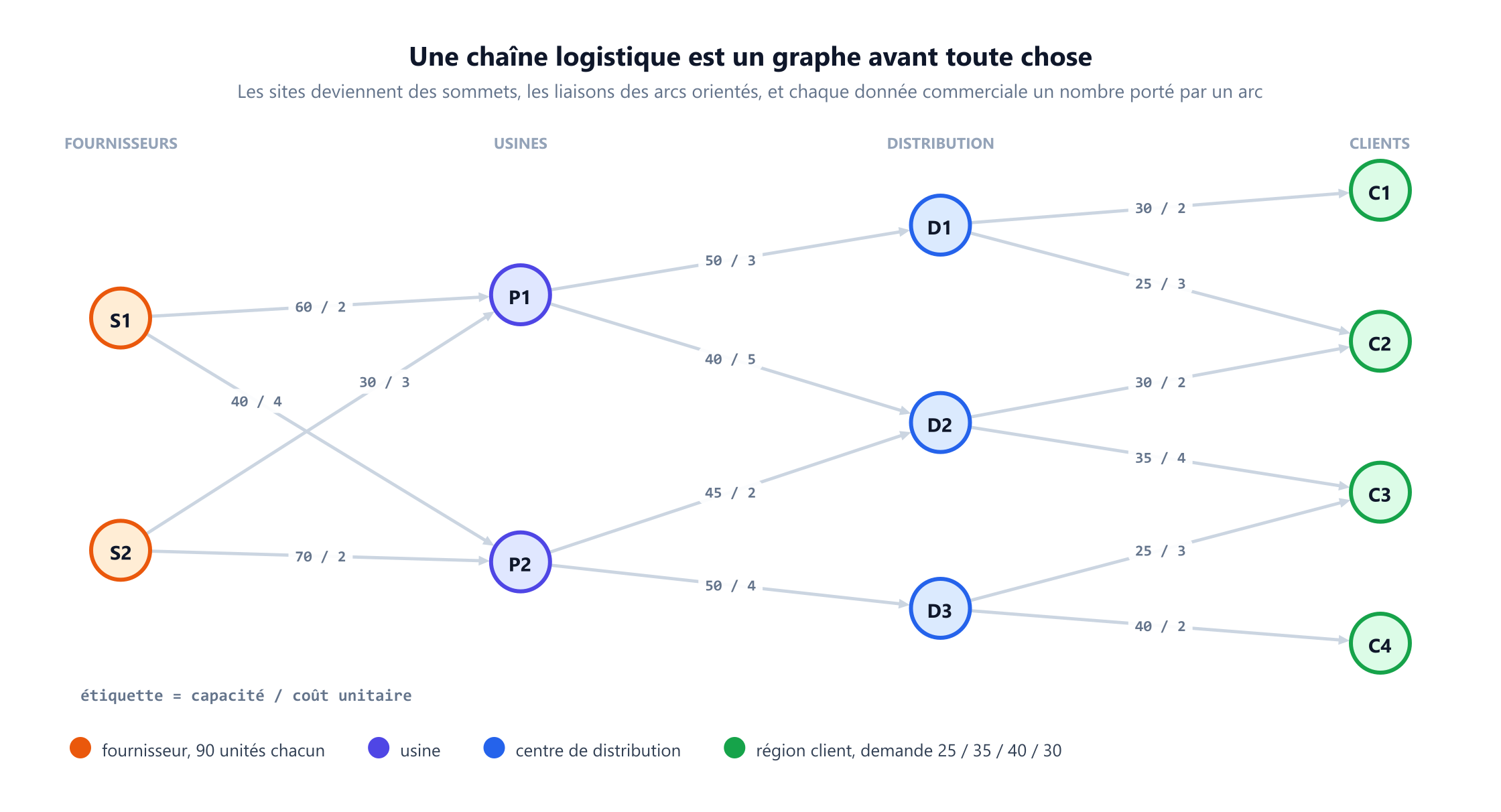 Une chaîne logistique à quatre niveaux dessinée comme un graphe orienté. À gauche, deux sommets fournisseurs orange S1 et S2, deux sommets usines indigo P1 et P2, trois centres de distribution bleus D1, D2 et D3, et à droite quatre régions clients vertes C1 à C4. Quatorze arcs vont de gauche à droite, chacun étiqueté d’une capacité et d’un coût unitaire, par exemple 60 barre oblique 2 de S1 vers P1 et 40 barre oblique 2 de D3 vers C4. Une légende indique que chaque fournisseur dispose de 90 unités et que les demandes clients sont 25, 35, 40 et 30.